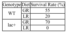 <strong>Passage The lac operon encodes the proteins that metabolize lactose and is a key biochemical feature that differentiates between members of the Enterobacteriaceae family.  For example, the severely virulent Salmonella typhimurium can be distinguished from its less virulent relative Escherichia coli by the absence of a lac operon.  Researchers propose that the evolutionary loss of the lac operon may contribute to S. typhimurium's ability to invade epithelial cells.To test the hypothesis, wild-type (WT) S. typhimurium cells were transformed with plasmids encoding components of the lac operon (Figure 1): β-galactosidase (lacZ<sup>+</sup>), lactose permease (lacY<sup>+</sup>), transacetylase (lacA<sup>+</sup>), or all three (lac<sup>+</sup>).  Each plasmid also contained genes for the lac repressor (lacI), which can inhibit lac operon transcription in the absence of lactose; the cAMP receptor protein (crp), which induces lac expression in low glucose; and a chloramphenicol resistance gene (cat).   <strong>Figure 1</strong>  Plasmid PYM-LACZYA (lac<sup>+</sup>), used to transform WT S. typhimurium.  Similar plasmids containing only one of the three lacZ, lacY, or lacA genes were also used.Virulence assays were performed in mice by inoculating with WT or lac<sup>+</sup> S. typhimurium.  The assays confirmed that lac<sup>+</sup> bacteria were less virulent than their WT counterparts, and that both WT and lac<sup>+</sup> bacteria were more virulent in the presence of glucose.  Subsequently, several genes related to invasion were analyzed for their expression levels in the presence or absence of lac plasmids (Table 1; Figure 2).<strong>Table 1</strong>  Transcription Levels of Invasion-Associated Genes in lac<sup>+</sup> S. typhimurium Relative to WT     <strong>Figure 2</strong>  Transcript concentrations of two S. typhimurium flagellar genes, fljB and fliC, in bacteria transformed with lacZ<sup>+</sup>, lacY<sup>+</sup>, lacA<sup>+</sup>, or lac<sup>+</sup> plasmids.  Concentrations are expressed as a percentage of WT levels. Adapted from Jiang L, Ni Z, Wang L, Feng L, Liu B. Loss of the lac operon contributes to Salmonella invasion of epithelial cells through derepression of flagellar synthesis. Curr Microbiol. 2015;70(3):315-23. Which table shows the expected survival rates of mice infected with WT or lac<sup>+</sup> S. typhimurium after being fed a glucose-rich (GR) or a lactose-rich (LR) diet for several weeks?</strong> A)   B)   C)   D)   <div style=padding-top: 35px> 