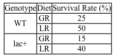 <strong>Passage The lac operon encodes the proteins that metabolize lactose and is a key biochemical feature that differentiates between members of the Enterobacteriaceae family.  For example, the severely virulent Salmonella typhimurium can be distinguished from its less virulent relative Escherichia coli by the absence of a lac operon.  Researchers propose that the evolutionary loss of the lac operon may contribute to S. typhimurium's ability to invade epithelial cells.To test the hypothesis, wild-type (WT) S. typhimurium cells were transformed with plasmids encoding components of the lac operon (Figure 1): β-galactosidase (lacZ<sup>+</sup>), lactose permease (lacY<sup>+</sup>), transacetylase (lacA<sup>+</sup>), or all three (lac<sup>+</sup>).  Each plasmid also contained genes for the lac repressor (lacI), which can inhibit lac operon transcription in the absence of lactose; the cAMP receptor protein (crp), which induces lac expression in low glucose; and a chloramphenicol resistance gene (cat).   <strong>Figure 1</strong>  Plasmid PYM-LACZYA (lac<sup>+</sup>), used to transform WT S. typhimurium.  Similar plasmids containing only one of the three lacZ, lacY, or lacA genes were also used.Virulence assays were performed in mice by inoculating with WT or lac<sup>+</sup> S. typhimurium.  The assays confirmed that lac<sup>+</sup> bacteria were less virulent than their WT counterparts, and that both WT and lac<sup>+</sup> bacteria were more virulent in the presence of glucose.  Subsequently, several genes related to invasion were analyzed for their expression levels in the presence or absence of lac plasmids (Table 1; Figure 2).<strong>Table 1</strong>  Transcription Levels of Invasion-Associated Genes in lac<sup>+</sup> S. typhimurium Relative to WT     <strong>Figure 2</strong>  Transcript concentrations of two S. typhimurium flagellar genes, fljB and fliC, in bacteria transformed with lacZ<sup>+</sup>, lacY<sup>+</sup>, lacA<sup>+</sup>, or lac<sup>+</sup> plasmids.  Concentrations are expressed as a percentage of WT levels. Adapted from Jiang L, Ni Z, Wang L, Feng L, Liu B. Loss of the lac operon contributes to Salmonella invasion of epithelial cells through derepression of flagellar synthesis. Curr Microbiol. 2015;70(3):315-23. Which table shows the expected survival rates of mice infected with WT or lac<sup>+</sup> S. typhimurium after being fed a glucose-rich (GR) or a lactose-rich (LR) diet for several weeks?</strong> A)   B)   C)   D)   <div style=padding-top: 35px> 