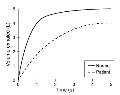 <strong>Passage Obstructive respiratory illnesses are characterized by an increased difficulty exhaling much of the air in the lungs.  Asthma and chronic obstructive pulmonary disease (COPD) are two of the most common obstructive respiratory illnesses.  Asthma is due to allergen hypersensitivity and can be identified by temporary airway inflammation, which causes the bronchioles to narrow.  The decreased airway diameter increases the resistance to airflow.  Subsequently, air becomes trapped in the lungs, restricting the amount of air that can be moved in each breath.COPD refers to a spectrum of disorders and can be a result of emphysema, the irreversible destruction of pulmonary tissue.  The breakdown of elastic proteins in the lungs results in a loss of pulmonary resiliency and chronic lung hyperinflation.  Because the walls between individual alveoli are broken down, the alveolar sacs that remain are larger.Lung diseases can be diagnosed and monitored using spirometry.  A spirometer measures the flow rate and volume of inhaled and exhaled air.  In one pulmonary test, a patient is asked to exhale forcibly and completely into a spirometer after maximum inhalation.  This test is done to measure the patient's forced expiratory volume in one second (FEV1) and forced vital capacity (FVC), the total amount of air exhaled in a single breath.   <strong>Figure 1</strong>  Forced expiratory spirogram of a healthy individual Adapted from T. Barreiro, An Approach to Interpreting Spirometry. American Family Physician. ©2004 AAFP. Which of the following FEV1 spirograms would be expected in a patient with asthma?</strong> A)   B)   C)   D)   <div style=padding-top: 35px> 