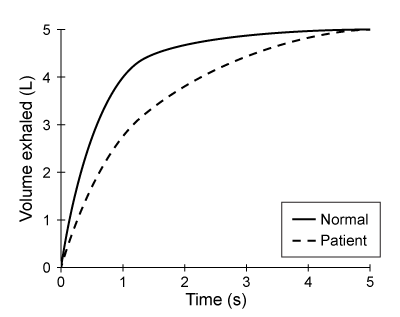 <strong>Passage Obstructive respiratory illnesses are characterized by an increased difficulty exhaling much of the air in the lungs.  Asthma and chronic obstructive pulmonary disease (COPD) are two of the most common obstructive respiratory illnesses.  Asthma is due to allergen hypersensitivity and can be identified by temporary airway inflammation, which causes the bronchioles to narrow.  The decreased airway diameter increases the resistance to airflow.  Subsequently, air becomes trapped in the lungs, restricting the amount of air that can be moved in each breath.COPD refers to a spectrum of disorders and can be a result of emphysema, the irreversible destruction of pulmonary tissue.  The breakdown of elastic proteins in the lungs results in a loss of pulmonary resiliency and chronic lung hyperinflation.  Because the walls between individual alveoli are broken down, the alveolar sacs that remain are larger.Lung diseases can be diagnosed and monitored using spirometry.  A spirometer measures the flow rate and volume of inhaled and exhaled air.  In one pulmonary test, a patient is asked to exhale forcibly and completely into a spirometer after maximum inhalation.  This test is done to measure the patient's forced expiratory volume in one second (FEV1) and forced vital capacity (FVC), the total amount of air exhaled in a single breath.   <strong>Figure 1</strong>  Forced expiratory spirogram of a healthy individual Adapted from T. Barreiro, An Approach to Interpreting Spirometry. American Family Physician. ©2004 AAFP. Which of the following FEV1 spirograms would be expected in a patient with asthma?</strong> A)   B)   C)   D)   <div style=padding-top: 35px> 