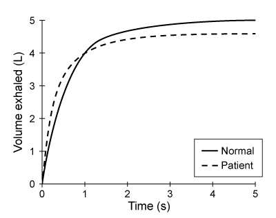 <strong>Passage Obstructive respiratory illnesses are characterized by an increased difficulty exhaling much of the air in the lungs.  Asthma and chronic obstructive pulmonary disease (COPD) are two of the most common obstructive respiratory illnesses.  Asthma is due to allergen hypersensitivity and can be identified by temporary airway inflammation, which causes the bronchioles to narrow.  The decreased airway diameter increases the resistance to airflow.  Subsequently, air becomes trapped in the lungs, restricting the amount of air that can be moved in each breath.COPD refers to a spectrum of disorders and can be a result of emphysema, the irreversible destruction of pulmonary tissue.  The breakdown of elastic proteins in the lungs results in a loss of pulmonary resiliency and chronic lung hyperinflation.  Because the walls between individual alveoli are broken down, the alveolar sacs that remain are larger.Lung diseases can be diagnosed and monitored using spirometry.  A spirometer measures the flow rate and volume of inhaled and exhaled air.  In one pulmonary test, a patient is asked to exhale forcibly and completely into a spirometer after maximum inhalation.  This test is done to measure the patient's forced expiratory volume in one second (FEV1) and forced vital capacity (FVC), the total amount of air exhaled in a single breath.   <strong>Figure 1</strong>  Forced expiratory spirogram of a healthy individual Adapted from T. Barreiro, An Approach to Interpreting Spirometry. American Family Physician. ©2004 AAFP. Which of the following FEV1 spirograms would be expected in a patient with asthma?</strong> A)   B)   C)   D)   <div style=padding-top: 35px> 