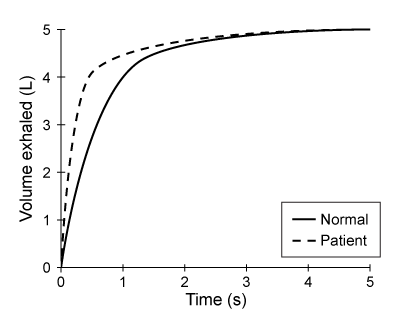 <strong>Passage Obstructive respiratory illnesses are characterized by an increased difficulty exhaling much of the air in the lungs.  Asthma and chronic obstructive pulmonary disease (COPD) are two of the most common obstructive respiratory illnesses.  Asthma is due to allergen hypersensitivity and can be identified by temporary airway inflammation, which causes the bronchioles to narrow.  The decreased airway diameter increases the resistance to airflow.  Subsequently, air becomes trapped in the lungs, restricting the amount of air that can be moved in each breath.COPD refers to a spectrum of disorders and can be a result of emphysema, the irreversible destruction of pulmonary tissue.  The breakdown of elastic proteins in the lungs results in a loss of pulmonary resiliency and chronic lung hyperinflation.  Because the walls between individual alveoli are broken down, the alveolar sacs that remain are larger.Lung diseases can be diagnosed and monitored using spirometry.  A spirometer measures the flow rate and volume of inhaled and exhaled air.  In one pulmonary test, a patient is asked to exhale forcibly and completely into a spirometer after maximum inhalation.  This test is done to measure the patient's forced expiratory volume in one second (FEV1) and forced vital capacity (FVC), the total amount of air exhaled in a single breath.   <strong>Figure 1</strong>  Forced expiratory spirogram of a healthy individual Adapted from T. Barreiro, An Approach to Interpreting Spirometry. American Family Physician. ©2004 AAFP. Which of the following FEV1 spirograms would be expected in a patient with asthma?</strong> A)   B)   C)   D)   <div style=padding-top: 35px> 