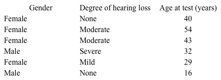 <strong>Passage Mitochondria are thought to have been independent bacterial organisms that were engulfed and integrated into eukaryotic cells approximately two billion years ago.  Most of the mitochondrial genome was lost or transferred into the large central genome of the eukaryotic nucleus, leaving only a residual genome within each mitochondrion.Because multiple mitochondria are found in the cell, mitochondrial DNA (mtDNA) mutations result in a condition known as heteroplasmy, or the intracellular mixture of wild-type mtDNA and mutant mtDNA.  Just as the cellular ratio of wild-type to mutant mtDNA varies, the overall mtDNA content within a tissue or organ is also highly variable.  For this reason, disease-causing mutant mtDNA manifests phenotypically only when the majority of mitochondria within a given tissue express the deleterious allele.  In addition, the variability in mtDNA content makes it possible for individuals with the same mitochondrial mutation to display drastically different clinical symptoms.To investigate how heteroplasmy influences disease manifestation, researchers analyzed an A to G substitution at nucleotide 3243 in the tRNA<sup>leu</sup> gene of mtDNA.  This mutation has been associated with hereditary hearing loss, diabetes mellitus, and a syndrome characterized by mitochondrial encephalomyopathy, lactic acidosis, and strokelike episodes.Family members who were confirmed to have the A3243G mutation were tested using an audiometry examination to assess hearing impairment, as shown in Table 1.  The subjects carried no other genetic mutations known to cause hearing loss.<strong>Table 1</strong>  Audiometry Results From Family Members with the A3243G Mutation   The blood samples of these subjects were collected, and the 3243 region of the tRNA<sup>leu</sup> gene was amplified via standard PCR.  The PCR products were subsequently treated with the restriction enzyme ApaI and visualized on a PAGE gel.  The normal undigested PCR product is 161 bp in length, but the PCR product amplified from the mutant A3243G is digested into two fragments by ApaI.   <strong>Figure 1</strong>  PAGE visualization of PCR products following ApaI digestion Adapted from Hadjivasiliou Z, Pomiankowski A, Seymour RM, Lane N. Selection for mitonuclear co-adaptation could favour the evolution of two sexes. Proc Biol Sci. 2012;279(1734):1865-72. What conclusion can be drawn from the results shown in Figure 1?</strong> A)The samples were analyzed under denaturing conditions. B)The samples were analyzed under reducing conditions. C)The samples were analyzed using a native gel. D)The samples were analyzed using a stable pH gradient. <div style=padding-top: 35px> 