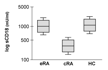 Passage Rheumatoid arthritis (RA)  is an autoimmune disease that causes chronic synovial (joint)  inflammation.  RA immunopathogenesis involves LFA-1, a surface receptor found on leukocytes that is composed of an α-chain (CD11a)  and a β-chain (CD18) .  The binding of LFA-1 to ICAM-1, an adhesion protein on the surface of B cells and endothelial cells, stimulates the migration of leukocytes to specific areas of inflammation.  After successful LFA-1/ICAM-1 binding, CD18 is released into the plasma and synovial fluid (SF) , where it exists in soluble form (sCD18) .  The levels of sCD18 in SF can be used as a marker for inflammation in RA.CD18 release has been shown to increase in response to tumor necrosis factor (TNF) , a pro-inflammatory cytokine involved in the inflammatory response of RA.  In patients with newly diagnosed and untreated RA (eRA) , leukocytes produce adequate quantities of LFA-1 and plasma sCD18 levels are unchanged.  However, over time there is dysregulation of LFA-1 synthesis and an increase in competition for ICAM-1 by other ligands, leading to a reduction in CD18 shedding.  As a result, sCD18 is decreased in patients with chronic RA (cRA) .Experiment 1An immunofluorescence assay was used to measure plasma sCD18 levels in patients with eRA and cRA, and in age- and gender-matched healthy controls (HC) .    <strong>Figure 1</strong>  Baseline sCD18 measurements (Note: 50% of data points are below the median value; median = line inside the box.) Experiment 2Clinical assessments were performed in eRA patients to establish a baseline disease status.  eRA patients were assigned DAS28CRP scores measured by RA-specific laboratory values.  This was followed by treatment with anti-inflammatory drugs.  DAS28CRP scores were calculated at 3-month intervals for 12 months, with lower scores indicating decreased RA severity (Figure 2) .    <strong>Figure 2</strong>  DAS28CRP scores in eRA patientsExperiment 3Heterogeneous populations of mononuclear cells were cultured from the synovial fluid (SFMC)  and peripheral blood (PBMC)  of eRA patients during an acute exacerbation of their symptoms.  sCD18 levels were measured in SFMCs and PBMCs that were untreated, treated with TNF, or treated with monoclonal antibodies targeting TNF (anti-TNF) . Adapted from Kragstrup TW, Jalilian B, Keller KK, et al. Changes in Soluble CD18 in Murine Autoimmune Arthritis and Rheumatoid Arthritis Reflect Disease Establishment and Treatment Response. PLoS ONE. 2016;11(2) :e0148486. -A self-directed antibody known as rheumatoid factor (RF)  has been found to be involved in RA-mediated inflammation.  RF is an antibody that targets a patient's own IgG antibodies, which results in the formation of immune complexes that induce an inflammatory response.  High concentrations of self-antibodies such as RF are NOT typically found in the human body because: A) RF functions as a complement protein. B) B cells and T cells against self-antigens are destroyed. C) antigen-presenting cells cannot present self-antigens. D) T-cell receptor recombination cannot produce self-identifying receptors.