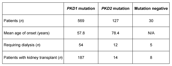 Passage Autosomal dominant polycystic kidney disease (ADPKD)  is one of the most common heterogeneous disorders, with a reported incidence of 1 in 1,000 people.  The primary pathology is the development of numerous fluid-filled renal cysts that ultimately expand and severely impair kidney function.  By age 60, approximately 50% of patients with ADPKD progress to end-stage renal disease (ESRD)  and kidney failure.  Clinical complications include high blood pressure, urinary tract infections, and cysts in other organs such as the liver and pancreas.Approximately 85% of ADPKD cases are caused by mutations in the PKD1 gene, which codes for the protein polycystin-1 (PC1) .  The remaining 15% of cases are caused by mutations in the PKD2 gene, which codes for the protein polycystin-2 (PC2) .  The PC2 protein functions as a mechanically activated calcium (Ca<sup>2+</sup>)  channel in ciliated renal epithelial cells.  PC1 and PC2 interact via their C-terminal cytoplasmic tails to form a heteromer that modulates intracellular calcium homeostasis.  Disruption of calcium signaling as a result of mutations in either PKD1 or PKD2 is associated with increased cell growth and cyst formation in ADPKD patients.To identify individuals with mutations in PKD1 and PKD2, researchers analyzed phenotypic and genetic data from patients with established renal disease, as shown in Table 1.<strong>Table 1</strong>  Comparison of Renal Disease Onset and Symptom Severity in Various Patient Groups    Next, researchers examined how phenotypic disease severity was affected by both the position of the mutations in PKD1 (5′ or 3′ end)  and the type of mutation in PKD1 or PKD2.  In Figure 1, disease severity is given as the cumulative probability of renal survival as a function of age.    <strong>Figure 1</strong>  Probability of maintaining healthy kidney physiology as a function of age, analyzed by mutation type and position Adapted from Cornec-le gall E, Audrézet MP, Chen JM, et al. J Am Soc Nephrol. 2013;24(6) :1006-13. -Which set of amino acids would most likely be found in the pore of the channel formed by PC2?  (Assume the amino acids are at physiological pH.)  A) D and E B) R and K C) V and L D) S and T