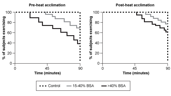 Passage Skin grafting is a procedure in which healthy skin from a different region of the body is transplanted onto an area of absent or damaged skin.  Skin grafts are used for partial-thickness burns, which damage the epidermis and dermis, and for full-thickness burns, which damage the epidermis, dermis, and hypodermis.  Superficial burns injure only epidermal tissue and heal without skin grafts.  Skin grafting has greatly improved the long-term survival of burn victims.  However, because grafted skin cannot effectively dissipate heat, burn survivors are at an increased risk of hyperthermia (abnormally high body temperature) , a condition that can lead to heat-related medical emergencies such as heat stroke.  The greater the grafted body surface area (BSA) , the greater the risk for complications related to thermoregulation.Heat acclimation (HA)  is the process by which the body increases heat tolerance through adaptive changes in the sympathetic control of skin heat dissipation.  It can be induced in healthy individuals by repeated exercise at elevated ambient temperature and humidity.  A group of researchers tested whether skin graft recipients could also undergo HA.  Skin graft recipients who were otherwise healthy and had at least 15% grafted BSA were recruited for the study, as were controls with no history of receiving grafts.  The skin graft recipients were split into two groups, those with 15%-40% grafted BSA and those with >40% grafted BSA.  For a period of seven days, subjects participated daily in 90 min of exercise at 50% maximal oxygen consumption in a room where the temperature was maintained at 40°C.  Exercise modality, fluid intake, and frequency and duration of rest were strictly monitored.On the days immediately preceding and following the HA regimen, the heat tolerance of participants was tested with a 90-min exercise regimen at a fixed heat production rate (Figure 1) .  Tolerance testing was halted before 90 min for subjects whose internal body temperature exceeded 40°C.  The change in internal temperature of participants was calculated by subtracting their internal temperature before exercise from their internal temperature at exercise cessation (either once temperature reached 40°C or at the 90-min endpoint) .    <strong>Figure 1</strong>  HA in controls and in skin graft recipients Adapted from Schlader ZJ, Ganio MS, Pearson J, et al. J Appl Physiol. 2015;119(1) :69-76. -Which table likely illustrates the change in average internal body temperature that occurred during heat tolerance testing pre-HA and post-HA in grafted and control subjects?  Assume all participants had an average internal body temperature of 37°C before heat-tolerance testing began. A)    B)    C)    D)   