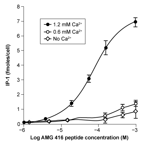 Passage Parathyroid hormone (PTH)  is an important regulator of calcium and phosphate homeostasis.  Specifically, PTH functions to increase plasma calcium concentration and reduce plasma phosphate levels.  PTH secretion is closely regulated by changes in plasma calcium concentration, which are detected by the human calcium-sensing receptor (hCaSR) , a G protein-coupled receptor located on chief cells of the parathyroid gland.  hCaSR activation ultimately inhibits PTH release by inducing a second messenger cascade in which intracellular calcium levels rise due to the hydrolysis of the membrane phospholipid phosphatidylinositol bisphosphate (PIP<sub>2</sub>)  into inositol trisphosphate (IP<sub>3</sub>)  and diacylglycerol (DAG)  by the membrane-bound enzyme phospholipase C (PLC) .Secondary hyperparathyroidism is a condition characterized by excessive PTH release in response to depressed serum calcium or elevated serum phosphate levels.  The novel peptide AMG 416, an hCaSR agonist, is being investigated as a possible treatment for secondary hyperparathyroidism caused by end-stage renal disease (ESRD) .  IP-1, a downstream metabolite of IP<sub>3</sub>, is a marker of hCaSR activity.  Researchers used embryonic kidney cells lacking hCaSR (HEK-293T)  and HEK-293T clone cells stably transfected with hCaSR (hCaSR)  to measure IP-1 levels following AMG 416 treatment (Figure 1) .    <strong>Figure 1</strong>  IP-1 concentration in embryonic kidney cells lacking hCaSR (HEK-293T)  and HEK-293T clone cells transfected with hCaSR (hCaSR)  following AMG 416 treatmentThe dependence of AMG 416 on extracellular calcium was investigated by incubating hCaSR cells with increasing concentrations of AMG 416 in the presence or absence of calcium treatment (Figure 2) .    <strong>Figure 2</strong>  IP-1 levels in hCaSR cells incubated with and without calcium and AMG 416 peptide  (Note:  IP-1 levels are normalized to the number of cells present in each culture.) In addition, PTH concentration was measured in 5/6 Nx mice, an animal model of secondary hyperparathyroidism in human ESRD.  Blood samples were taken from male and female 5/6 Nx mice for 8 hours following administration of varying concentrations of AMG 416 (Figure 3) , and PTH levels were measured.    <strong>Figure 3</strong>  Serum PTH concentration following administration of AMG 416 to 5/6 Nx mice -Which of the following is a potential complication of secondary hyperparathyroidism? A) Decreased bone mineralization B) Decreased osteoclast activity C) Increased osteoblast activity D) Increased cortical bone mass