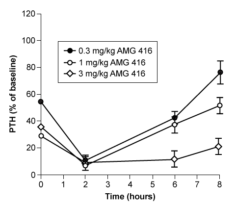 Passage Parathyroid hormone (PTH)  is an important regulator of calcium and phosphate homeostasis.  Specifically, PTH functions to increase plasma calcium concentration and reduce plasma phosphate levels.  PTH secretion is closely regulated by changes in plasma calcium concentration, which are detected by the human calcium-sensing receptor (hCaSR) , a G protein-coupled receptor located on chief cells of the parathyroid gland.  hCaSR activation ultimately inhibits PTH release by inducing a second messenger cascade in which intracellular calcium levels rise due to the hydrolysis of the membrane phospholipid phosphatidylinositol bisphosphate (PIP<sub>2</sub>)  into inositol trisphosphate (IP<sub>3</sub>)  and diacylglycerol (DAG)  by the membrane-bound enzyme phospholipase C (PLC) .Secondary hyperparathyroidism is a condition characterized by excessive PTH release in response to depressed serum calcium or elevated serum phosphate levels.  The novel peptide AMG 416, an hCaSR agonist, is being investigated as a possible treatment for secondary hyperparathyroidism caused by end-stage renal disease (ESRD) .  IP-1, a downstream metabolite of IP<sub>3</sub>, is a marker of hCaSR activity.  Researchers used embryonic kidney cells lacking hCaSR (HEK-293T)  and HEK-293T clone cells stably transfected with hCaSR (hCaSR)  to measure IP-1 levels following AMG 416 treatment (Figure 1) .    <strong>Figure 1</strong>  IP-1 concentration in embryonic kidney cells lacking hCaSR (HEK-293T)  and HEK-293T clone cells transfected with hCaSR (hCaSR)  following AMG 416 treatmentThe dependence of AMG 416 on extracellular calcium was investigated by incubating hCaSR cells with increasing concentrations of AMG 416 in the presence or absence of calcium treatment (Figure 2) .    <strong>Figure 2</strong>  IP-1 levels in hCaSR cells incubated with and without calcium and AMG 416 peptide  (Note:  IP-1 levels are normalized to the number of cells present in each culture.) In addition, PTH concentration was measured in 5/6 Nx mice, an animal model of secondary hyperparathyroidism in human ESRD.  Blood samples were taken from male and female 5/6 Nx mice for 8 hours following administration of varying concentrations of AMG 416 (Figure 3) , and PTH levels were measured.    <strong>Figure 3</strong>  Serum PTH concentration following administration of AMG 416 to 5/6 Nx mice -Which of the following is a potential complication of secondary hyperparathyroidism? A) Decreased bone mineralization B) Decreased osteoclast activity C) Increased osteoblast activity D) Increased cortical bone mass