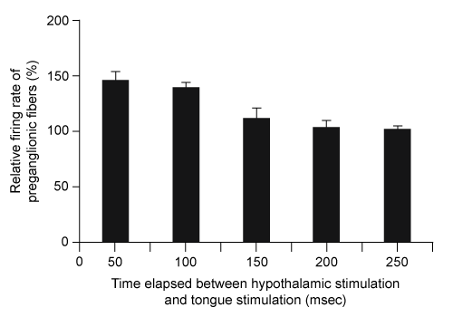 Passage Saliva, a secreted fluid with multiple physiologic functions, is composed of water (~99%) , proteins, and electrolytes.  Together, these components facilitate nutrient consumption, respiration, and communication.  For example, saliva aids in digestion by serving as a lubricant during mastication and by initiating carbohydrate and fat metabolism.  In addition, the calcium and phosphate present in saliva promote tooth remineralization, and antimicrobial and chemical buffering agents give saliva protective properties.The gustatory-salivary reflex, the secretion of saliva from the salivary glands in response to gustation (taste) , is primarily mediated by the parasympathetic division of the nervous system.  In general, parasympathetic pathways originate from the brain stem or the sacral spinal cord.  Fibers originating from nuclei in these regions synapse onto ganglia that lie in close proximity to the target organ.  Both preganglionic neurons (those originating from the nuclei)  and postganglionic neurons (those originating from the ganglia)  release acetylcholine (ACh) .In the gustatory-salivary reflex, activation of taste receptors in the tongue sends impulses to the superior and inferior salivatory nuclei in the brainstem.  Local processing within these nuclei activates the parasympathetic pathways that innervate the salivary glands.  Ultimately, ACh released from postganglionic neurons acts on the muscarinic acetylcholine receptors (mAChRs)  on the secretory cells of the salivary gland to stimulate salivation (Figure 1) .    <strong>Figure 1</strong>  Parasympathetic regulation of salivary secretionSympathetic stimulation of the salivary glands also promotes salivation but to a lesser degree than parasympathetic stimulation.  This may contribute to what is often perceived to be decreased salivation when the sympathetic division is more active than its counterpart.  Unlike parasympathetic pathways, sympathetic pathways originate in the thoracic and lumbar spinal segments, and the ganglia lie in close proximity to the spinal cord.  Although preganglionic neurons of the sympathetic nervous system release ACh, the postganglionic neurons often release norepinephrine. -The graph below shows the firing rate of preganglionic neurons within the rat gustatory-salivary reflex arc when the lateral hypothalamic area (LHA)  is electrically stimulated at various time intervals before the tongue is stimulated.  The results are compared to the preganglionic firing rate following tongue-only stimulation, which was used as a baseline that represented 100% activity.   The results of this experiment indicate that at shorter time intervals: A) LHA signaling has no effect on the magnitude of salivation of the reflex. B) LHA signaling increases the magnitude of salivation of the reflex. C) LHA signaling decreases the magnitude of salivation of the reflex. D) There is not enough data to determine the effect of LHA signaling on the reflex.