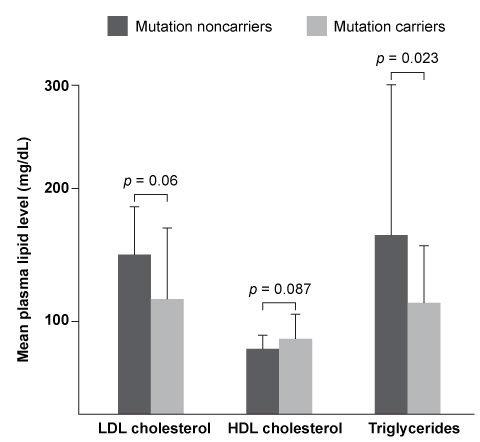 Passage Abnormal blood lipid levels play a significant role in the development of coronary artery disease (CAD) .  The discovery of genomic variations that confer a protective effect against CAD has prompted investigations into the biological impact of these protective alleles.  Researchers have observed that specific single-base variations in the ANGPTL4 gene are common among patients with a low occurrence of CAD.  ANGPTL4 is located on chromosome 19 and codes for angiopoietin-like 4, a multifunctional glycosylated protein.One of the functions of angiopoietin-like 4 is the regulation of lipid metabolism.  The N-terminal domain of angiopoietin-like 4 induces a conformational change in the enzyme lipoprotein lipase (LPL) , forcing the LPL homodimer to dissociate into two inactive 225-residue monomers.  LPL functions on the surface of vascular endothelial cells and degrades the triglycerides of chylomicrons and very-low-density lipoproteins (VLDLs)  in the blood.  Elevated triglyceride levels have been correlated with increased CAD risk.To identify common loss-of-function mutations in ANGPTL4, DNA samples from 43,000 individuals with CAD and 78,000 individuals without CAD were genotyped.  A detailed analysis of ANGPTL4 genomic variants was performed, and the results of individuals without CAD were mapped in Figure 1.  The lipid profiles of ANGPTL4 mutation noncarriers were also compared to those of mutation carriers (Figure 2) .    <strong>Figure 1</strong>  Loss-of-function mutations observed in ANGPTL4 in participants without CAD  (Note:  * = mutation resulting in a truncated protein; † = substitution of a cytosine for its complementary base.)     <strong>Figure 2</strong>  Mean plasma lipid levels for ANGPTL4 mutation carriers and noncarriers (Note:  LDL = low-density lipoprotein; HDL = high-density lipoprotein; error bars = standard deviation.) To further analyze the effect of ANGPTL4 on blood lipid levels, ANGPTL4 knockout mice and mice that constitutively express ANGPTL4 were created.  Researchers hypothesized that two of the four biological profiles shown in Table 1 would be observed in these mice.<strong>Table 1</strong>  Predicted Biological Profiles of ANGPTL4 Mouse Models    -The knockout mouse model and the constitutively active mouse model of ANGPTL4 are best represented by: A) Profile 1 and Profile 2, respectively. B) Profile 1 and Profile 4, respectively. C) Profile 3 and Profile 4, respectively. D) Profile 3 and Profile 2, respectively.
