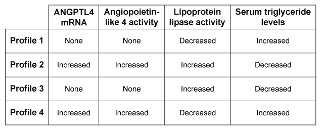 Passage Abnormal blood lipid levels play a significant role in the development of coronary artery disease (CAD) .  The discovery of genomic variations that confer a protective effect against CAD has prompted investigations into the biological impact of these protective alleles.  Researchers have observed that specific single-base variations in the ANGPTL4 gene are common among patients with a low occurrence of CAD.  ANGPTL4 is located on chromosome 19 and codes for angiopoietin-like 4, a multifunctional glycosylated protein.One of the functions of angiopoietin-like 4 is the regulation of lipid metabolism.  The N-terminal domain of angiopoietin-like 4 induces a conformational change in the enzyme lipoprotein lipase (LPL) , forcing the LPL homodimer to dissociate into two inactive 225-residue monomers.  LPL functions on the surface of vascular endothelial cells and degrades the triglycerides of chylomicrons and very-low-density lipoproteins (VLDLs)  in the blood.  Elevated triglyceride levels have been correlated with increased CAD risk.To identify common loss-of-function mutations in ANGPTL4, DNA samples from 43,000 individuals with CAD and 78,000 individuals without CAD were genotyped.  A detailed analysis of ANGPTL4 genomic variants was performed, and the results of individuals without CAD were mapped in Figure 1.  The lipid profiles of ANGPTL4 mutation noncarriers were also compared to those of mutation carriers (Figure 2) .    <strong>Figure 1</strong>  Loss-of-function mutations observed in ANGPTL4 in participants without CAD  (Note:  * = mutation resulting in a truncated protein; † = substitution of a cytosine for its complementary base.)     <strong>Figure 2</strong>  Mean plasma lipid levels for ANGPTL4 mutation carriers and noncarriers (Note:  LDL = low-density lipoprotein; HDL = high-density lipoprotein; error bars = standard deviation.) To further analyze the effect of ANGPTL4 on blood lipid levels, ANGPTL4 knockout mice and mice that constitutively express ANGPTL4 were created.  Researchers hypothesized that two of the four biological profiles shown in Table 1 would be observed in these mice.<strong>Table 1</strong>  Predicted Biological Profiles of ANGPTL4 Mouse Models    -The knockout mouse model and the constitutively active mouse model of ANGPTL4 are best represented by: A) Profile 1 and Profile 2, respectively. B) Profile 1 and Profile 4, respectively. C) Profile 3 and Profile 4, respectively. D) Profile 3 and Profile 2, respectively.