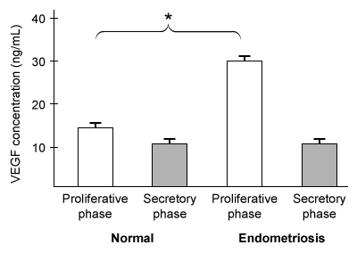 Passage Endometriosis is a chronic, treatable disease of the female reproductive tract associated with infertility and pelvic pain in women of reproductive age.  The endometrium, a layer of epithelial tissue that grows and sheds during the menstrual cycle, normally makes up the interior lining of the uterus.  In individuals with endometriosis, endometrial tissue is also found ectopically (outside the uterine cavity) .The mechanism by which endometrial tissue successfully implants outside the uterine cavity is thought to be dependent on signaling molecules that promote the formation of blood vessels locally.  One of these signaling molecules is vascular endothelial growth factor (VEGF) , a protein that is normally synthesized and secreted by various tissues in response to reduced oxygen levels.  Because VEGF is thought to be implicated in ectopic endometrial tissue growth, researchers hypothesize that the abdominal and pelvic structures of women with endometriosis would contain higher levels of VEGF compared to women without endometriosis.In an experiment, women ages 25-40 were divided into groups based on endometriosis disease status.  Individuals on any type of medication were excluded from the study.  Using minimally invasive surgery, samples of peritoneal fluid were taken from healthy subjects (n = 19)  and from subjects diagnosed with endometriosis (n = 30) .  An enzyme-linked immunosorbent assay (ELISA)  was used to characterize the concentration of VEGF protein present within these samples.In a separate procedure that took place five days after peritoneal fluid collection, uterine endometrial samples were obtained from all subjects and visualized under a microscope to determine the menstrual cycle phase of each participant.  Figure 1 shows the level of VEGF in the abdominal fluid categorized by disease status and menstrual cycle phase.    <strong>Figure 1</strong>  VEGF concentration in sampled peritoneal fluid (Note:  * = p < 0.05; Proliferative phase = stage immediately preceding ovulation; Secretory phase = stage immediately following ovulation)  -Progesterone concentration is generally lowest in the proliferative phase and highest in the secretory phase of the menstrual cycle.  The investigators conclude that VEGF concentrations within peritoneal fluid may be inversely correlated with serum levels of progesterone.  Do the data support this conclusion? A) No, peritoneal VEGF concentration is lowest during the secretory phase of the menstrual cycle. B) No, serum levels of progesterone are consistently elevated in women with endometriosis. C) Yes, peritoneal VEGF concentration is highest during the proliferative phase of the menstrual cycle. D) Yes, women with endometriosis have consistently elevated peritoneal VEGF concentration.