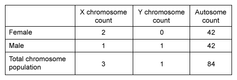 Passage The sex chromosomes X and Y are involved in mammalian sex determination.  Organisms with two wild-type (WT)  X chromosomes develop as females (XX) , but those with a combination of WT X and Y chromosomes develop as males (XY)  (Table 1) .  Both sexes also inherit a set of autosomes (nonsex chromosomes) .  Humans inherit 22 pairs of autosomes (44 total) .  In contrast, rabbits inherit 21 pairs of autosomes (42 total) .<strong>Table 1</strong>  Chromosome Types Inherited by a Male and Female Rabbit (Note: The Y chromosome has fewer alleles than the X chromosome.)     Specifically, the SRY gene, located on the mammalian Y chromosome, is crucial for male sex determination and induction of testis development.  Studies in mammals have shown that regardless of an organism's combination of sex chromosomes, fetuses will always develop as female in the absence of the SRY protein.  In addition, one of the X chromosomes becomes inactivated in WT,XX females to prevent them from having double the amount of X-chromosome gene products as WT,XY males.Sp1 is a transcription factor with demonstrated regulatory control of SRY gene expression, and XY individuals with mutations affecting the Sp1 binding site on the SRY gene have been shown to develop female sex characteristics.  Unlike SRY, the gene for Sp1 is located on an autosome.Researchers knocked out (KO)  Sp1 binding sites on the SRY gene in rabbit embryos (Sp1 KO,XY rabbits)  and observed their sexual development following implantation in surrogate mothers.  The relationship between the SRY gene and sexual development can be explained by the following experimental observations: Most Sp1 KO,XY rabbits had female genitalia and displayed normal mating behaviors.  Sp1 KO,XY rabbits had significantly smaller ovaries and fewer follicles than WT,XX rabbits.  No significant differences were observed in the cervix and uterus between Sp1 KO,XY and WT,XX rabbits.  There was significantly reduced SRY expression in Sp1 KO,XY rabbits when compared to WT,XY males.  WT,XY male rabbits had significantly higher testosterone levels when compared to Sp1 KO,XY rabbits.  Sp1 KO,XY rabbits were infertile when mated with WT,XY males.  Sp1 KO,XY rabbits could become pregnant via embryo transfer. Song Y et al. Mutation of the Sp1 binding site in the 5' flanking region of SRY causes sex reversal in rabbits. Oncotarget. 2017; 8(24) :38176-83. -A gene expression assay shows that the SRY gene is expressed in male embryos during the early stages of development.  Which of the following best describes the DNA methylation pattern exhibited by the SRY gene in embryonic gonadal cells compared to embryonic cardiac cells? A) The SRY gene will have higher levels of methylation in embryonic gonadal cells. B) The SRY gene will have lower levels of methylation in embryonic gonadal cells. C) The SRY gene will have similar levels of methylation in both cell types. D) The comparison cannot be performed as cardiac cells do not carry the SRY gene.