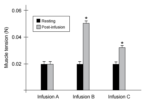 Passage The nicotinic acetylcholine receptor (nAChR)  is a protein embedded in the muscle fiber membrane that facilitates cell-to-cell communication across the neuromuscular junction.  When acetylcholine (ACh)  binds nAChR, electrical depolarization within skeletal muscle fibers is induced and ultimately gives rise to contractile activity.  The nAChR is composed of five protein subunits symmetrically organized around a central ion pore.  Previous studies demonstrated that these subunits may serve as epitopes (antibody binding sites)  in autoimmune disease.  By reversibly binding nAChR subunits, anti-nAChr antibodies may temporarily block the attachment site for ACh, resulting in muscle weakness.Researchers harvested muscle samples from mice to investigate the effects of anti-nAChR antibodies on muscle tension, the pulling force transmitted by muscles during contraction.Experiment 1First, skeletal muscle samples (tibialis anterior)  of adult male mice were surgically harvested (n = 30) , washed, and stripped of connective tissues.  Next, the isolated muscle samples were placed in a 150-mL oxygen-infused, electrolyte-rich bath containing glucose and Ca<sup>2+</sup> ions that were able to enter the muscle fibers and enable maximal contractile force.  One end of the submerged muscle was anchored in place while the other was attached to an apparatus that measures muscle tension and modifies muscle length.  Using electrodes, action potentials were elicited in the harvested muscle tissue to evaluate contractile function (Figure 1) .    <strong>Figure 1</strong>  Action potential elicited from a harvested skeletal muscle sampleExperiment 2The researchers divided the 30 muscle samples into three groups of 10.  Resting muscle tension was measured, and the electrolyte-rich baths of each group were further infused with a 7.5-mL solution containing mouse-specific anti-nAChR antibodies, ACh, or a mixture of both (Table 1) .  Post-infusion (peak)  muscle tension was measured for 30 minutes, with results displayed in Figure 2.<strong>Table 1</strong>  Solutions Infused into the Electrolyte-Rich Bath      <strong>Figure 2</strong>  Pre-infusion resting muscle tension and post-infusion peak muscle tension in harvested muscle samples (Note: * indicates p < 0.05.)  -To interpret the results of Experiment 2, researchers must assume that:muscle samples were of uniform weight and size.no intermolecular interactions occurred between ACh and anti-nAChR antibodies in Infusion C.co-infusion of ACh and anti-nAChR antibodies was performed following ACh infusion. A) I only B) II only C) I and II only D) II and III only