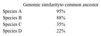 A scientist sequences the genomes of several species and analyzes their evolutionary relationships to a single common ancestor.  The percentage of similarity between the genome of each species to the genome of this ancestor is calculated and shown in the table below.   Which species diverged from the common ancestor first? A) Species A B) Species B C) Species C D) Species D