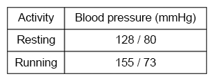 A physician measures the arterial blood pressure of a patient while she is resting and again while she is running on a treadmill.  The results of these blood pressure tests are given in the table below.   Given this data, was arterial blood pressure during heart contraction higher while the patient was resting or while she was running? A) Resting, because her diastolic blood pressure was higher when at rest. B) Resting, because her systolic blood pressure was higher when at rest. C) Running, because her systolic blood pressure was higher while running. D) Running, because her diastolic blood pressure was higher while running.