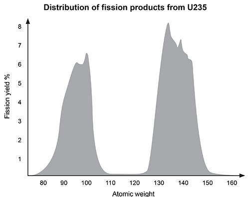 Passage Nuclear medicine uses radiopharmaceuticals for disease treatment and as tracers in medical imaging studies.  Yttrium-90 (<sup>90</sup>Y)  is a radiopharmaceutical agent used to treat overgrown joint lining known as pigmented villonodular synovitis, as well as some forms of liver cancer.  It has a half-life of about 64 hours.Although the relatively short half-life of <sup>90</sup>Y is optimal for use in medical applications, transportation and storage of the radiopharmaceutical are not feasible.  As a result, strontium-90 (<sup>90</sup>Sr) , with a half-life of 28.8 years, is the most common source of <sup>90</sup>Y.  <sup>90</sup>Sr is created by a nuclear fission process that begins with uranium-235 (<sup>235</sup>U)  in a nuclear reactor as shown in Reaction 1.<sup>235</sup>U → <sup>90</sup>Sr + Z<strong>Reaction 1</strong>Fission of <sup>235</sup>U produces <sup>90</sup>Sr as well as additional fission products (Z)  including, but not limited to, technetium-99 (<sup>99</sup>Tc) , iodine-129 (<sup>129</sup>I) , and zirconium-93 (<sup>93</sup>Zr) .  Figure 1 shows the distribution of fission products.    <strong>Figure 1</strong>  Distribution of <sup>235</sup>U fission products by atomic weightTo create the final <sup>90</sup>Y required for nuclear medicine studies, <sup>90</sup>Sr decay is carried out in a controlled <sup>90</sup>Y generator.  <sup>90</sup>Y is then separated from residual <sup>90</sup>Sr for use in clinical applications. Adapted from Wheeler CE. Comments on vaccines, August 1987. J Am Acad Dermatol. 1988;18(1 Pt 2) :232-4. -A patient is injected with 20 ng of <sup>90</sup>Y.  Assuming yttrium is not excreted, how long will it take for the initial amount of <sup>90</sup>Y to be reduced to 2.5 ng? A) 64 hours B) 128 hours C) 192 hours D) 256 hours