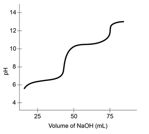 Passage The bicarbonate (HCO<sub>3</sub><sup>−</sup>) buffer system (Reaction 1) helps to maintain acid-base homeostasis and a blood pH near 7.4. Therefore, concentrations of carbon dioxide (CO<sub>2</sub>) and HCO<sub>3</sub><sup>−</sup> must be tightly regulated through adaptations in respiratory and renal physiology. For patients with suspected acid-base imbalance, these concentrations can be monitored by blood gas analysis performed on arterial or venous blood. CO2g+H2Ol⇔carbonic anhydraseH2CO3aq⇔pKa=6.35HCO3-aq+H+aq<strong>Reaction 1</strong>In most automated blood gas analyzers, ionized hydrogen, CO<sub>2</sub>, and oxygen (O<sub>2</sub>) in the sample diffuse through semipermeable membranes and are measured at separate electrodes (Figure 1) . The pH-sensitive glass electrode (E1) is separated from the blood sample by a membrane permeable to hydrogen ions. The sample pH is determined according to the voltage difference between E1 and a reference electrode maintained in a solution of standard pH. CO<sub>2</sub> diffuses across a gas-permeable membrane to E2, where it reacts to generate HCO<sub>3</sub><sup>−</sup> and free hydrogen ions. In a modification of the mechanism used in E1, partial pressure of CO<sub>2</sub> (PaCO<sub>2</sub>) is calculated indirectly from the change in pH, as determined by the potential difference between E2 and its reference electrode.E3, also called the Clark electrode, is an electrochemical cell containing a silver anode and a platinum cathode. O<sub>2</sub> diffuses through another gas-permeable membrane and reacts with hydrogen ions to form water. The current measured at E3 is then used to calculate PaO<sub>2</sub> in the blood sample. <strong>Figure 1</strong> Automated blood gas analyzerThe concentration of carbonic acid (H<sub>2</sub>CO<sub>3</sub>) , reported in milliequivalents per liter (mEq/L) , can be calculated from PaCO<sub>2</sub> by Equation 1: H2CO3mEqL=0.03×PaCO2mm Hg<strong>Equation 1</strong>Subsequently, using the concentration of H<sub>2</sub>CO<sub>3</sub> obtained from Equation 1, the HCO<sub>3</sub><sup>−</sup> concentration resulting from decomposition of carbonic acid can then be calculated by applying the Henderson-Hasselbalch equation. -A 50 mL solution of 0.1 M carbonic acid is titrated with a solution of 0.2 M sodium hydroxide (NaOH) . Which of the following represents the curve for this titration? A) B) C) D)