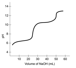 Passage The bicarbonate (HCO<sub>3</sub><sup>−</sup>) buffer system (Reaction 1) helps to maintain acid-base homeostasis and a blood pH near 7.4. Therefore, concentrations of carbon dioxide (CO<sub>2</sub>) and HCO<sub>3</sub><sup>−</sup> must be tightly regulated through adaptations in respiratory and renal physiology. For patients with suspected acid-base imbalance, these concentrations can be monitored by blood gas analysis performed on arterial or venous blood. CO2g+H2Ol⇔carbonic anhydraseH2CO3aq⇔pKa=6.35HCO3-aq+H+aq<strong>Reaction 1</strong>In most automated blood gas analyzers, ionized hydrogen, CO<sub>2</sub>, and oxygen (O<sub>2</sub>) in the sample diffuse through semipermeable membranes and are measured at separate electrodes (Figure 1) . The pH-sensitive glass electrode (E1) is separated from the blood sample by a membrane permeable to hydrogen ions. The sample pH is determined according to the voltage difference between E1 and a reference electrode maintained in a solution of standard pH. CO<sub>2</sub> diffuses across a gas-permeable membrane to E2, where it reacts to generate HCO<sub>3</sub><sup>−</sup> and free hydrogen ions. In a modification of the mechanism used in E1, partial pressure of CO<sub>2</sub> (PaCO<sub>2</sub>) is calculated indirectly from the change in pH, as determined by the potential difference between E2 and its reference electrode.E3, also called the Clark electrode, is an electrochemical cell containing a silver anode and a platinum cathode. O<sub>2</sub> diffuses through another gas-permeable membrane and reacts with hydrogen ions to form water. The current measured at E3 is then used to calculate PaO<sub>2</sub> in the blood sample. <strong>Figure 1</strong> Automated blood gas analyzerThe concentration of carbonic acid (H<sub>2</sub>CO<sub>3</sub>) , reported in milliequivalents per liter (mEq/L) , can be calculated from PaCO<sub>2</sub> by Equation 1: H2CO3mEqL=0.03×PaCO2mm Hg<strong>Equation 1</strong>Subsequently, using the concentration of H<sub>2</sub>CO<sub>3</sub> obtained from Equation 1, the HCO<sub>3</sub><sup>−</sup> concentration resulting from decomposition of carbonic acid can then be calculated by applying the Henderson-Hasselbalch equation. -A 50 mL solution of 0.1 M carbonic acid is titrated with a solution of 0.2 M sodium hydroxide (NaOH) . Which of the following represents the curve for this titration? A) B) C) D)