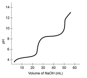 Passage The bicarbonate (HCO<sub>3</sub><sup>−</sup>) buffer system (Reaction 1) helps to maintain acid-base homeostasis and a blood pH near 7.4. Therefore, concentrations of carbon dioxide (CO<sub>2</sub>) and HCO<sub>3</sub><sup>−</sup> must be tightly regulated through adaptations in respiratory and renal physiology. For patients with suspected acid-base imbalance, these concentrations can be monitored by blood gas analysis performed on arterial or venous blood. CO2g+H2Ol⇔carbonic anhydraseH2CO3aq⇔pKa=6.35HCO3-aq+H+aq<strong>Reaction 1</strong>In most automated blood gas analyzers, ionized hydrogen, CO<sub>2</sub>, and oxygen (O<sub>2</sub>) in the sample diffuse through semipermeable membranes and are measured at separate electrodes (Figure 1) . The pH-sensitive glass electrode (E1) is separated from the blood sample by a membrane permeable to hydrogen ions. The sample pH is determined according to the voltage difference between E1 and a reference electrode maintained in a solution of standard pH. CO<sub>2</sub> diffuses across a gas-permeable membrane to E2, where it reacts to generate HCO<sub>3</sub><sup>−</sup> and free hydrogen ions. In a modification of the mechanism used in E1, partial pressure of CO<sub>2</sub> (PaCO<sub>2</sub>) is calculated indirectly from the change in pH, as determined by the potential difference between E2 and its reference electrode.E3, also called the Clark electrode, is an electrochemical cell containing a silver anode and a platinum cathode. O<sub>2</sub> diffuses through another gas-permeable membrane and reacts with hydrogen ions to form water. The current measured at E3 is then used to calculate PaO<sub>2</sub> in the blood sample. <strong>Figure 1</strong> Automated blood gas analyzerThe concentration of carbonic acid (H<sub>2</sub>CO<sub>3</sub>) , reported in milliequivalents per liter (mEq/L) , can be calculated from PaCO<sub>2</sub> by Equation 1: H2CO3mEqL=0.03×PaCO2mm Hg<strong>Equation 1</strong>Subsequently, using the concentration of H<sub>2</sub>CO<sub>3</sub> obtained from Equation 1, the HCO<sub>3</sub><sup>−</sup> concentration resulting from decomposition of carbonic acid can then be calculated by applying the Henderson-Hasselbalch equation. -A 50 mL solution of 0.1 M carbonic acid is titrated with a solution of 0.2 M sodium hydroxide (NaOH) . Which of the following represents the curve for this titration? A) B) C) D)
