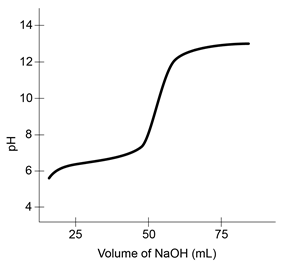 Passage The bicarbonate (HCO<sub>3</sub><sup>−</sup>) buffer system (Reaction 1) helps to maintain acid-base homeostasis and a blood pH near 7.4. Therefore, concentrations of carbon dioxide (CO<sub>2</sub>) and HCO<sub>3</sub><sup>−</sup> must be tightly regulated through adaptations in respiratory and renal physiology. For patients with suspected acid-base imbalance, these concentrations can be monitored by blood gas analysis performed on arterial or venous blood. CO2g+H2Ol⇔carbonic anhydraseH2CO3aq⇔pKa=6.35HCO3-aq+H+aq<strong>Reaction 1</strong>In most automated blood gas analyzers, ionized hydrogen, CO<sub>2</sub>, and oxygen (O<sub>2</sub>) in the sample diffuse through semipermeable membranes and are measured at separate electrodes (Figure 1) . The pH-sensitive glass electrode (E1) is separated from the blood sample by a membrane permeable to hydrogen ions. The sample pH is determined according to the voltage difference between E1 and a reference electrode maintained in a solution of standard pH. CO<sub>2</sub> diffuses across a gas-permeable membrane to E2, where it reacts to generate HCO<sub>3</sub><sup>−</sup> and free hydrogen ions. In a modification of the mechanism used in E1, partial pressure of CO<sub>2</sub> (PaCO<sub>2</sub>) is calculated indirectly from the change in pH, as determined by the potential difference between E2 and its reference electrode.E3, also called the Clark electrode, is an electrochemical cell containing a silver anode and a platinum cathode. O<sub>2</sub> diffuses through another gas-permeable membrane and reacts with hydrogen ions to form water. The current measured at E3 is then used to calculate PaO<sub>2</sub> in the blood sample. <strong>Figure 1</strong> Automated blood gas analyzerThe concentration of carbonic acid (H<sub>2</sub>CO<sub>3</sub>) , reported in milliequivalents per liter (mEq/L) , can be calculated from PaCO<sub>2</sub> by Equation 1: H2CO3mEqL=0.03×PaCO2mm Hg<strong>Equation 1</strong>Subsequently, using the concentration of H<sub>2</sub>CO<sub>3</sub> obtained from Equation 1, the HCO<sub>3</sub><sup>−</sup> concentration resulting from decomposition of carbonic acid can then be calculated by applying the Henderson-Hasselbalch equation. -A 50 mL solution of 0.1 M carbonic acid is titrated with a solution of 0.2 M sodium hydroxide (NaOH) . Which of the following represents the curve for this titration? A) B) C) D)