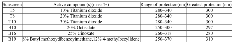 Passage Depending on the active compound's specific method of action, sunscreens are broadly classified into two groups: organic and inorganic.  Organic sunscreens typically contain aromatic compounds that absorb ultraviolet (UV)  radiation. The absorbed energy from the UV radiation causes these compounds to enter electronically excited states which then relax back to the ground state and harmlessly re-emit the absorbed radiation as heat.  Alternatively, inorganic sunscreens contain metallic nanoparticles that serve to reflect, scatter, and absorb incident radiation.  The mechanism for UV protection of each group is shown in Figure 1.    <strong>Figure 1</strong>  Method of action for organic and inorganic sunscreensThe effectiveness of sunscreens is traditionally evaluated based on their ability to prevent reddening of the skin, as indicated by their sun protection factor (SPF) .  However, studies have shown that additional deleterious effects, such as the suppression of T cell-mediated immune responses, can occur at lower UV doses than erythema, indicating the need for new metrics to judge sunscreen efficacy.  For this reason, researchers conducted a study to compare the protective ability of six sunscreens against photo-isomerization of the photoreceptor trans-urocanic acid (UCA)  to its cis form, a process believed to be linked to UV-induced immunosuppression.  Table 1 lists the sunscreens tested and their relevant characteristics.<strong>Table 1</strong>  Results from Tested Sunscreens    In vivo experiments were conducted on two groups of human volunteers.  Participants in the acute exposure group received a single UV dose of 100 mJ/cm<sup>2</sup> whereas participants in the chronic exposure group received the same dosage once daily over four consecutive days.  Each sunscreen was applied to a different spot on the volunteers' back prior to irradiation.  A portion of skin without sunscreen was also irradiated to serve as a control.  After irradiation, the sunscreens were removed and the skin was wiped with filter papers.  Filters were washed with potassium hydroxide, and the aqueous solution was analyzed for UCA using high-pressure liquid chromatography.  Figure 2 shows the mean percentages of cis-UCA formed upon irradiation for each exposure type and sunscreen tested.    <strong>Figure 2</strong>  Percentage of UCA in cis configuration upon UV exposure with various sunscreens Adapted from Van der molen RG, Out-luiting C, Driller H, Claas FH, Koerten HK, Mommaas AM. Broad-spectrum sunscreens offer protection against urocanic acid photoisomerization by artificial ultraviolet radiation in human skin. J Invest Dermatol. 2000;115(3) :421-6. -What is the molarity of cinoxate (0.250 kg/mol)  in 100 mL of sunscreen B16 (density = 1 g/mL) ? A) 100 M B) 0.0010 M C) 1.0 M D) 1000 M