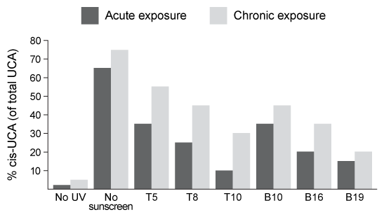 Passage Depending on the active compound's specific method of action, sunscreens are broadly classified into two groups: organic and inorganic.  Organic sunscreens typically contain aromatic compounds that absorb ultraviolet (UV)  radiation. The absorbed energy from the UV radiation causes these compounds to enter electronically excited states which then relax back to the ground state and harmlessly re-emit the absorbed radiation as heat.  Alternatively, inorganic sunscreens contain metallic nanoparticles that serve to reflect, scatter, and absorb incident radiation.  The mechanism for UV protection of each group is shown in Figure 1.    <strong>Figure 1</strong>  Method of action for organic and inorganic sunscreensThe effectiveness of sunscreens is traditionally evaluated based on their ability to prevent reddening of the skin, as indicated by their sun protection factor (SPF) .  However, studies have shown that additional deleterious effects, such as the suppression of T cell-mediated immune responses, can occur at lower UV doses than erythema, indicating the need for new metrics to judge sunscreen efficacy.  For this reason, researchers conducted a study to compare the protective ability of six sunscreens against photo-isomerization of the photoreceptor trans-urocanic acid (UCA)  to its cis form, a process believed to be linked to UV-induced immunosuppression.  Table 1 lists the sunscreens tested and their relevant characteristics.<strong>Table 1</strong>  Results from Tested Sunscreens    In vivo experiments were conducted on two groups of human volunteers.  Participants in the acute exposure group received a single UV dose of 100 mJ/cm<sup>2</sup> whereas participants in the chronic exposure group received the same dosage once daily over four consecutive days.  Each sunscreen was applied to a different spot on the volunteers' back prior to irradiation.  A portion of skin without sunscreen was also irradiated to serve as a control.  After irradiation, the sunscreens were removed and the skin was wiped with filter papers.  Filters were washed with potassium hydroxide, and the aqueous solution was analyzed for UCA using high-pressure liquid chromatography.  Figure 2 shows the mean percentages of cis-UCA formed upon irradiation for each exposure type and sunscreen tested.    <strong>Figure 2</strong>  Percentage of UCA in cis configuration upon UV exposure with various sunscreens Adapted from Van der molen RG, Out-luiting C, Driller H, Claas FH, Koerten HK, Mommaas AM. Broad-spectrum sunscreens offer protection against urocanic acid photoisomerization by artificial ultraviolet radiation in human skin. J Invest Dermatol. 2000;115(3) :421-6. -What is the molarity of cinoxate (0.250 kg/mol)  in 100 mL of sunscreen B16 (density = 1 g/mL) ? A) 100 M B) 0.0010 M C) 1.0 M D) 1000 M