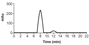 <strong>Passage The cryptophycins, isolated from cyanobacteria, are a family of macrocyclic molecules. Researchers have studied the biological activity of these compounds and found that many of them are active against multi-drug-resistant tumor cells.Cryptophycin-52, an analogue of the natural cryptophycins, has been tested in clinical trials for its efficacy against cancer cells, but the studies were suspended due to neurotoxic side effects. Nevertheless, the synthesis of similar analogues continues to be of interest in cancer research. A key step in the synthesis of cryptophycin-52 is the stereospecific formation of an epoxide from an alkene and oxone (Figure 1), which can be facilitated by the Shi catalyst. The Shi catalyst (Figure 2) is derived from the carbohydrate D-fructose and is known among organic chemists for its ability to form epoxides in hydrocarbons in a stereospecific manner. <strong>Figure 1</strong> Shi epoxidation of compound 1 <strong>Figure 2</strong> Structure of the Shi catalystThe epoxidation of compound 1 was monitored by thin-layer chromatography (TLC). When the reaction was completed, high-performance liquid chromatography (HPLC) was used to analyze the epoxide product. A chiral column that had an affinity for the desired epoxide was used. A standard of the desired epoxide was obtained to optimize the conditions and determine the retention time of the epoxide. The HPLC chromatogram of the epoxide standard is shown in Figure 3. <strong>Figure 3</strong> HPLC of epoxide standard Adapted from Weiß C, Bogner T, Sammet B, Sewald N. Total synthesis and biological evaluation of fluorinated cryptophycins. Beilstein J Org Chem. 2012. The HPLC analysis of the Shi epoxide revealed a 10:1 mixture of isomers in favor of the desired isomer. Based on the chromatogram shown in Figure 3, which of the following most likely depicts the chromatogram of the mixture?</strong> A) B) C) D)