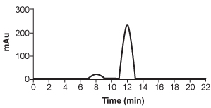 <strong>Passage The cryptophycins, isolated from cyanobacteria, are a family of macrocyclic molecules. Researchers have studied the biological activity of these compounds and found that many of them are active against multi-drug-resistant tumor cells.Cryptophycin-52, an analogue of the natural cryptophycins, has been tested in clinical trials for its efficacy against cancer cells, but the studies were suspended due to neurotoxic side effects. Nevertheless, the synthesis of similar analogues continues to be of interest in cancer research. A key step in the synthesis of cryptophycin-52 is the stereospecific formation of an epoxide from an alkene and oxone (Figure 1), which can be facilitated by the Shi catalyst. The Shi catalyst (Figure 2) is derived from the carbohydrate D-fructose and is known among organic chemists for its ability to form epoxides in hydrocarbons in a stereospecific manner. <strong>Figure 1</strong> Shi epoxidation of compound 1 <strong>Figure 2</strong> Structure of the Shi catalystThe epoxidation of compound 1 was monitored by thin-layer chromatography (TLC). When the reaction was completed, high-performance liquid chromatography (HPLC) was used to analyze the epoxide product. A chiral column that had an affinity for the desired epoxide was used. A standard of the desired epoxide was obtained to optimize the conditions and determine the retention time of the epoxide. The HPLC chromatogram of the epoxide standard is shown in Figure 3. <strong>Figure 3</strong> HPLC of epoxide standard Adapted from Weiß C, Bogner T, Sammet B, Sewald N. Total synthesis and biological evaluation of fluorinated cryptophycins. Beilstein J Org Chem. 2012. The HPLC analysis of the Shi epoxide revealed a 10:1 mixture of isomers in favor of the desired isomer. Based on the chromatogram shown in Figure 3, which of the following most likely depicts the chromatogram of the mixture?</strong> A) B) C) D)