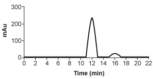 <strong>Passage The cryptophycins, isolated from cyanobacteria, are a family of macrocyclic molecules. Researchers have studied the biological activity of these compounds and found that many of them are active against multi-drug-resistant tumor cells.Cryptophycin-52, an analogue of the natural cryptophycins, has been tested in clinical trials for its efficacy against cancer cells, but the studies were suspended due to neurotoxic side effects. Nevertheless, the synthesis of similar analogues continues to be of interest in cancer research. A key step in the synthesis of cryptophycin-52 is the stereospecific formation of an epoxide from an alkene and oxone (Figure 1), which can be facilitated by the Shi catalyst. The Shi catalyst (Figure 2) is derived from the carbohydrate D-fructose and is known among organic chemists for its ability to form epoxides in hydrocarbons in a stereospecific manner. <strong>Figure 1</strong> Shi epoxidation of compound 1 <strong>Figure 2</strong> Structure of the Shi catalystThe epoxidation of compound 1 was monitored by thin-layer chromatography (TLC). When the reaction was completed, high-performance liquid chromatography (HPLC) was used to analyze the epoxide product. A chiral column that had an affinity for the desired epoxide was used. A standard of the desired epoxide was obtained to optimize the conditions and determine the retention time of the epoxide. The HPLC chromatogram of the epoxide standard is shown in Figure 3. <strong>Figure 3</strong> HPLC of epoxide standard Adapted from Weiß C, Bogner T, Sammet B, Sewald N. Total synthesis and biological evaluation of fluorinated cryptophycins. Beilstein J Org Chem. 2012. The HPLC analysis of the Shi epoxide revealed a 10:1 mixture of isomers in favor of the desired isomer. Based on the chromatogram shown in Figure 3, which of the following most likely depicts the chromatogram of the mixture?</strong> A) B) C) D)