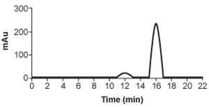 <strong>Passage The cryptophycins, isolated from cyanobacteria, are a family of macrocyclic molecules. Researchers have studied the biological activity of these compounds and found that many of them are active against multi-drug-resistant tumor cells.Cryptophycin-52, an analogue of the natural cryptophycins, has been tested in clinical trials for its efficacy against cancer cells, but the studies were suspended due to neurotoxic side effects. Nevertheless, the synthesis of similar analogues continues to be of interest in cancer research. A key step in the synthesis of cryptophycin-52 is the stereospecific formation of an epoxide from an alkene and oxone (Figure 1), which can be facilitated by the Shi catalyst. The Shi catalyst (Figure 2) is derived from the carbohydrate D-fructose and is known among organic chemists for its ability to form epoxides in hydrocarbons in a stereospecific manner. <strong>Figure 1</strong> Shi epoxidation of compound 1 <strong>Figure 2</strong> Structure of the Shi catalystThe epoxidation of compound 1 was monitored by thin-layer chromatography (TLC). When the reaction was completed, high-performance liquid chromatography (HPLC) was used to analyze the epoxide product. A chiral column that had an affinity for the desired epoxide was used. A standard of the desired epoxide was obtained to optimize the conditions and determine the retention time of the epoxide. The HPLC chromatogram of the epoxide standard is shown in Figure 3. <strong>Figure 3</strong> HPLC of epoxide standard Adapted from Weiß C, Bogner T, Sammet B, Sewald N. Total synthesis and biological evaluation of fluorinated cryptophycins. Beilstein J Org Chem. 2012. The HPLC analysis of the Shi epoxide revealed a 10:1 mixture of isomers in favor of the desired isomer. Based on the chromatogram shown in Figure 3, which of the following most likely depicts the chromatogram of the mixture?</strong> A) B) C) D)