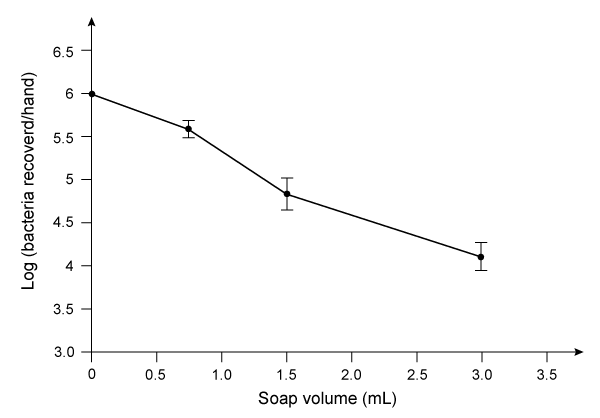 <strong>Passage Two key ingredients found in many soaps are PEG 150 distearate and ethylhexyl glycerin.&nbsp; Both can be synthesized from glyceryl tristearate (Figure 1).   <strong>Figure 1</strong>&nbsp; Formation of PEG 150 distearate and ethylhexyl glycerin from glyceryl tristearateThe first step in this process requires the saponification of glyceryl tristearate.&nbsp; The resulting stearate molecules can then react with PEG 150 in an acid-catalyzed Fischer esterification to form PEG 150 distearate.&nbsp; The glycerol produced during saponification is used as a nucleophile to form ethylhexyl glycerin through a base-catalyzed S<sub>N</sub>2 reaction with an ethylhexyl halide.Studies have shown that hand washing with soap can substantially reduce the number of germs present on hands and that washing hands before preparing food is particularly effective in reducing illness.&nbsp; Researchers examined the effect of washing for 20 seconds with different amounts of soap containing PEG 150 distearate and ethylhexyl glycerin and found an inverse correlation between the volume of soap used and the amount of bacteria recovered from the hands.&nbsp; The data are shown in Figure 2.   <strong>Figure 2</strong>&nbsp; Bacteria recovered from hands after washing with varying amounts of soapThe researchers then investigated the effect of hand washing with different kinds of soap on the transfer of bacteria from hands to objects.&nbsp; Volunteers washed with a fixed volume of soap for 30 seconds, then handled sterilized plastic spheres for 30 seconds.&nbsp; Bacteria were then recovered from the spheres.&nbsp; The results are shown in Table 1.<strong>Table 1</strong> Bacteria Recovered from Objects   Adapted from&nbsp; Fuls JL, Rodgers ND, Fischler GE, et al. Alternative hand contamination technique to compare the activities of antimicrobial and nonantimicrobial soaps under different test conditions. Appl Environ Microbiol. 2008. Researchers produced ethylhexyl glycerin using a partially deuterated ethylhexyl halide and generated the product shown below.   What was the configuration of the deuterated carbon prior to the reaction?</strong> A)S, because the configuration is inverted by the reaction B)R, because the configuration is inverted by the reaction C)S, because the configuration is preserved by the reaction D)R, because the configuration is preserved by the reaction <div style=padding-top: 35px> 