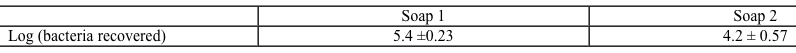 <strong>Passage Two key ingredients found in many soaps are PEG 150 distearate and ethylhexyl glycerin.&nbsp; Both can be synthesized from glyceryl tristearate (Figure 1).   <strong>Figure 1</strong>&nbsp; Formation of PEG 150 distearate and ethylhexyl glycerin from glyceryl tristearateThe first step in this process requires the saponification of glyceryl tristearate.&nbsp; The resulting stearate molecules can then react with PEG 150 in an acid-catalyzed Fischer esterification to form PEG 150 distearate.&nbsp; The glycerol produced during saponification is used as a nucleophile to form ethylhexyl glycerin through a base-catalyzed S<sub>N</sub>2 reaction with an ethylhexyl halide.Studies have shown that hand washing with soap can substantially reduce the number of germs present on hands and that washing hands before preparing food is particularly effective in reducing illness.&nbsp; Researchers examined the effect of washing for 20 seconds with different amounts of soap containing PEG 150 distearate and ethylhexyl glycerin and found an inverse correlation between the volume of soap used and the amount of bacteria recovered from the hands.&nbsp; The data are shown in Figure 2.   <strong>Figure 2</strong>&nbsp; Bacteria recovered from hands after washing with varying amounts of soapThe researchers then investigated the effect of hand washing with different kinds of soap on the transfer of bacteria from hands to objects.&nbsp; Volunteers washed with a fixed volume of soap for 30 seconds, then handled sterilized plastic spheres for 30 seconds.&nbsp; Bacteria were then recovered from the spheres.&nbsp; The results are shown in Table 1.<strong>Table 1</strong> Bacteria Recovered from Objects   Adapted from&nbsp; Fuls JL, Rodgers ND, Fischler GE, et al. Alternative hand contamination technique to compare the activities of antimicrobial and nonantimicrobial soaps under different test conditions. Appl Environ Microbiol. 2008. Researchers produced ethylhexyl glycerin using a partially deuterated ethylhexyl halide and generated the product shown below.   What was the configuration of the deuterated carbon prior to the reaction?</strong> A)S, because the configuration is inverted by the reaction B)R, because the configuration is inverted by the reaction C)S, because the configuration is preserved by the reaction D)R, because the configuration is preserved by the reaction <div style=padding-top: 35px> 