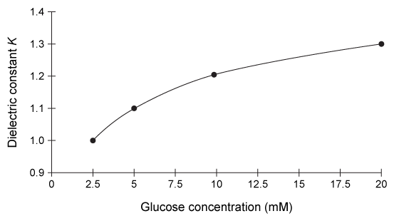 Passage The electric capacitance of biological tissues serves as the basis for numerous medical technologies.  For example, dielectric spectroscopy glucose reading (DSGR)  is a noninvasive diagnostic technique that uses the electric capacitance of blood to estimate blood glucose levels.A DSGR device records the electric current that results from applying a voltage source to the skin and underlying blood vessels.  DSGR can be modeled by the circuit shown in Figure 1, in which V represents the applied potential, C<sub>B</sub> represents the capacitance of the blood, and R<sub>E</sub>, R<sub>D</sub>, and R<sub>B</sub> represent the electrical resistances of the epidermis, the dermis, and the blood, respectively.    <strong>Figure 1</strong>  DSGR circuit model including skin and superficial blood vesselThe capacitance of charged blood may be explained by red blood cell membranes acting as physical barriers that separate electrons introduced into the blood from positively charged ions in the red blood cell cytoplasm.  The dielectric constant k of red blood cell membranes varies with glucose concentration (Figure 2)  because glucose uptake by red blood cells alters the activity of membrane-bound proteins that regulate the flow of ions into and out of the cell.    <strong>Figure 2</strong>  Blood dielectric constant vs blood glucose concentrationDSGR readings vary with blood glucose concentration because the time needed to fully charge the blood is related to total blood capacitance.  However, interpreting DSGR readings may be complicated by changes in biological variables other than blood capacitance.  For example, the resistivity of blood varies in accordance with osmolarity such that changes in diet or hydration status influence the current measured by DSGR devices. Livshits, L. et al.  Dielectric response of biconcave erythrocyte membranes to D- and L-glucose.  J. Phys. D: Appl. Phys. 40 (2007) , 15-19. -Assuming that the size and shape of red blood cells are uniform, by what factor would the quantity of red blood cells need to change to raise the capacitance of a blood sample to 250% of its original value? A) 2/5 B) (2/5) <sup>2</sup> C) 5/2 D) (5/2) <sup>2</sup>