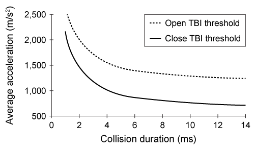 Passage A traumatic brain injury (TBI)  is a form of brain injury caused by an external physical force.  In addition to direct injury at the site of an impact, the rapid acceleration-deceleration of the head may cause the brain to move within the skull and result in injury to the part of the brain opposite the impact site.  This is known as a contrecoup injury.If an impact to the head also results in a skull fracture, the injury is classified as an open TBI.  If there is no skull fracture, the injury is classified as a closed TBI.  The type of TBI can be predicted from the collision duration and the average acceleration of the head.  The thresholds for open and closed TBI are shown in Figure 1.    <strong>Figure 1</strong>  Thresholds for open and closed TBIIn an experiment to study head collisions with projectiles, researchers equipped the head of a crash test dummy with sensors that measured acceleration on multiple axes.  The crash test dummy was stationary before its head was subjected to controlled collisions with incoming projectiles of varying mass and impact velocity.  The linear acceleration of the crash test dummy's head was recorded during and after the impact.  The results for a trial in which the impact lasted for 10 ms are shown in Figure 2.    <strong>Figure 2</strong>  The acceleration of the head during and after a 10-ms collision -In one experimental trial, the projectile was uniformly accelerated from rest to a distance of 2 m in 0.1 s.  What was the acceleration of the projectile? A) 20 m/s<sup>2</sup> B) 40 m/s<sup>2</sup> C) 200 m/s<sup>2</sup> D) 400 m/s<sup>2</sup>