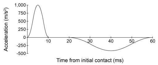 Passage A traumatic brain injury (TBI)  is a form of brain injury caused by an external physical force.  In addition to direct injury at the site of an impact, the rapid acceleration-deceleration of the head may cause the brain to move within the skull and result in injury to the part of the brain opposite the impact site.  This is known as a contrecoup injury.If an impact to the head also results in a skull fracture, the injury is classified as an open TBI.  If there is no skull fracture, the injury is classified as a closed TBI.  The type of TBI can be predicted from the collision duration and the average acceleration of the head.  The thresholds for open and closed TBI are shown in Figure 1.    <strong>Figure 1</strong>  Thresholds for open and closed TBIIn an experiment to study head collisions with projectiles, researchers equipped the head of a crash test dummy with sensors that measured acceleration on multiple axes.  The crash test dummy was stationary before its head was subjected to controlled collisions with incoming projectiles of varying mass and impact velocity.  The linear acceleration of the crash test dummy's head was recorded during and after the impact.  The results for a trial in which the impact lasted for 10 ms are shown in Figure 2.    <strong>Figure 2</strong>  The acceleration of the head during and after a 10-ms collision -In one experimental trial, the projectile was uniformly accelerated from rest to a distance of 2 m in 0.1 s.  What was the acceleration of the projectile? A) 20 m/s<sup>2</sup> B) 40 m/s<sup>2</sup> C) 200 m/s<sup>2</sup> D) 400 m/s<sup>2</sup>