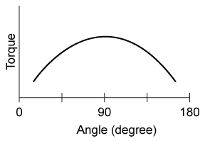Passage The humerus bone in the upper arm and the radius bone in the lower arm can be modeled as a lever with the elbow joint as the pivot point.  Movement about the elbow results from a combination of internal and external forces acting on these bones.  The primary internal force is generated from contractions of skeletal muscles; a 1-cm<sup>2</sup> cross-sectional area of skeletal muscle can generate a maximum of 7 × 10<sup>6</sup> dynes of force (1 dyn = 1 g⋅cm/s<sup>2</sup>) .  Friction between the humerus and the radius at the elbow is another internal force that can affect arm movements.  As people age, cartilage degeneration decreases the lubrication between bones, which increases the coefficients of static and kinetic friction.The contraction of the biceps, a skeletal muscle in the upper arm, exerts a pulling force on the radius in the lower arm.  If the torque generated by this muscle exceeds that of any opposing internal and external forces, the arm curls about the elbow.  This specific type of movement is known as a concentric muscle contraction.The following experiments were performed with a 30-year-old male subject.  Electrodes were placed around the subject's biceps and attached to an electromyograph, a device that measures the electrical activity of skeletal muscle contractions.  The estimated weight of the subject's lower arm is 45 N, and the subject's lower arm segments to the elbow are shown in Table 1.<strong>Table 1</strong>  Lower Arm Segment Lengths     Experiment 1The subject kept his entire arm stationary and in a fixed position while holding balls of varying masses.  The upper arm was perpendicular to the ground, and the lower arm was parallel to the ground (Figure 1) .    <strong>Figure 1</strong>  The fixed position of the arm during Experiment 1Experiment 2The subject kept his upper arm stationary and perpendicular to the ground while lifting and lowering balls of varying masses. Adapted from N. Ozkaya, Fundamentals of Biomechanics. (C)  2016 Springer. -Which of the following graphs shows the relationship between the torque generated by the weight of the ball and the angle the biceps makes with the lower arm in Experiment 2? A)    B)    C)    D)   