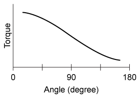 Passage The humerus bone in the upper arm and the radius bone in the lower arm can be modeled as a lever with the elbow joint as the pivot point.  Movement about the elbow results from a combination of internal and external forces acting on these bones.  The primary internal force is generated from contractions of skeletal muscles; a 1-cm<sup>2</sup> cross-sectional area of skeletal muscle can generate a maximum of 7 × 10<sup>6</sup> dynes of force (1 dyn = 1 g⋅cm/s<sup>2</sup>) .  Friction between the humerus and the radius at the elbow is another internal force that can affect arm movements.  As people age, cartilage degeneration decreases the lubrication between bones, which increases the coefficients of static and kinetic friction.The contraction of the biceps, a skeletal muscle in the upper arm, exerts a pulling force on the radius in the lower arm.  If the torque generated by this muscle exceeds that of any opposing internal and external forces, the arm curls about the elbow.  This specific type of movement is known as a concentric muscle contraction.The following experiments were performed with a 30-year-old male subject.  Electrodes were placed around the subject's biceps and attached to an electromyograph, a device that measures the electrical activity of skeletal muscle contractions.  The estimated weight of the subject's lower arm is 45 N, and the subject's lower arm segments to the elbow are shown in Table 1.<strong>Table 1</strong>  Lower Arm Segment Lengths     Experiment 1The subject kept his entire arm stationary and in a fixed position while holding balls of varying masses.  The upper arm was perpendicular to the ground, and the lower arm was parallel to the ground (Figure 1) .    <strong>Figure 1</strong>  The fixed position of the arm during Experiment 1Experiment 2The subject kept his upper arm stationary and perpendicular to the ground while lifting and lowering balls of varying masses. Adapted from N. Ozkaya, Fundamentals of Biomechanics. (C)  2016 Springer. -Which of the following graphs shows the relationship between the torque generated by the weight of the ball and the angle the biceps makes with the lower arm in Experiment 2? A)    B)    C)    D)   