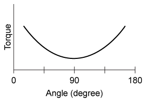 Passage The humerus bone in the upper arm and the radius bone in the lower arm can be modeled as a lever with the elbow joint as the pivot point.  Movement about the elbow results from a combination of internal and external forces acting on these bones.  The primary internal force is generated from contractions of skeletal muscles; a 1-cm<sup>2</sup> cross-sectional area of skeletal muscle can generate a maximum of 7 × 10<sup>6</sup> dynes of force (1 dyn = 1 g⋅cm/s<sup>2</sup>) .  Friction between the humerus and the radius at the elbow is another internal force that can affect arm movements.  As people age, cartilage degeneration decreases the lubrication between bones, which increases the coefficients of static and kinetic friction.The contraction of the biceps, a skeletal muscle in the upper arm, exerts a pulling force on the radius in the lower arm.  If the torque generated by this muscle exceeds that of any opposing internal and external forces, the arm curls about the elbow.  This specific type of movement is known as a concentric muscle contraction.The following experiments were performed with a 30-year-old male subject.  Electrodes were placed around the subject's biceps and attached to an electromyograph, a device that measures the electrical activity of skeletal muscle contractions.  The estimated weight of the subject's lower arm is 45 N, and the subject's lower arm segments to the elbow are shown in Table 1.<strong>Table 1</strong>  Lower Arm Segment Lengths     Experiment 1The subject kept his entire arm stationary and in a fixed position while holding balls of varying masses.  The upper arm was perpendicular to the ground, and the lower arm was parallel to the ground (Figure 1) .    <strong>Figure 1</strong>  The fixed position of the arm during Experiment 1Experiment 2The subject kept his upper arm stationary and perpendicular to the ground while lifting and lowering balls of varying masses. Adapted from N. Ozkaya, Fundamentals of Biomechanics. (C)  2016 Springer. -Which of the following graphs shows the relationship between the torque generated by the weight of the ball and the angle the biceps makes with the lower arm in Experiment 2? A)    B)    C)    D)   