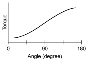 Passage The humerus bone in the upper arm and the radius bone in the lower arm can be modeled as a lever with the elbow joint as the pivot point.  Movement about the elbow results from a combination of internal and external forces acting on these bones.  The primary internal force is generated from contractions of skeletal muscles; a 1-cm<sup>2</sup> cross-sectional area of skeletal muscle can generate a maximum of 7 × 10<sup>6</sup> dynes of force (1 dyn = 1 g⋅cm/s<sup>2</sup>) .  Friction between the humerus and the radius at the elbow is another internal force that can affect arm movements.  As people age, cartilage degeneration decreases the lubrication between bones, which increases the coefficients of static and kinetic friction.The contraction of the biceps, a skeletal muscle in the upper arm, exerts a pulling force on the radius in the lower arm.  If the torque generated by this muscle exceeds that of any opposing internal and external forces, the arm curls about the elbow.  This specific type of movement is known as a concentric muscle contraction.The following experiments were performed with a 30-year-old male subject.  Electrodes were placed around the subject's biceps and attached to an electromyograph, a device that measures the electrical activity of skeletal muscle contractions.  The estimated weight of the subject's lower arm is 45 N, and the subject's lower arm segments to the elbow are shown in Table 1.<strong>Table 1</strong>  Lower Arm Segment Lengths     Experiment 1The subject kept his entire arm stationary and in a fixed position while holding balls of varying masses.  The upper arm was perpendicular to the ground, and the lower arm was parallel to the ground (Figure 1) .    <strong>Figure 1</strong>  The fixed position of the arm during Experiment 1Experiment 2The subject kept his upper arm stationary and perpendicular to the ground while lifting and lowering balls of varying masses. Adapted from N. Ozkaya, Fundamentals of Biomechanics. (C)  2016 Springer. -Which of the following graphs shows the relationship between the torque generated by the weight of the ball and the angle the biceps makes with the lower arm in Experiment 2? A)    B)    C)    D)   