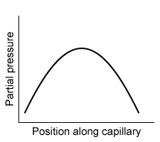 <strong>Passage When present in the bloodstream above a threshold partial pressure, a general anesthetic blocks the sensation of pain, induces a state of unconsciousness, and causes muscle paralysis.  Many anesthetic agents are administered in their gaseous phase and are absorbed into the bloodstream through the lungs.  The rate of diffusion V<sub>gas</sub> of an anesthetic across the alveolar membrane with a surface area A and a thickness T is described by the Fick law of diffusion:   Vgas=DAΔPT<strong>Equation 1</strong>where D is the diffusion coefficient specific for the gas and ΔP is the partial pressure difference across the membrane.An inhaled anesthetic is described by its blood-gas partition coefficient, the ratio of the anesthetic's concentration in the blood to its concentration in the lungs when the partial pressures are equal.  The concentration C of an anesthetic gas dissolved in blood is described by the Henry law of solubility:   C=kHPgas<strong>Equation 2</strong>where k<sub>H</sub> is the solubility constant specific for the gas and P<sub>gas</sub> is the partial pressure of the gas.Due to the paralytic effects of general anesthetics, mechanical ventilators are usually necessary to assist a patient's breathing during surgery.  Positive-pressure ventilators are noninvasive and use external pumps to induce inspiration by forcing air into the lungs through a ventilation mask.  Despite the paralytic effects of general anesthesia, patients are often capable of expiration without the active aid of a mechanical ventilator. Which of the following graphs best depicts the anesthetic partial pressure along the length of the pulmonary capillaries when it is first administered?</strong> A)   B)   C)   D)   <div style=padding-top: 35px> 