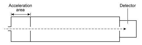 Passage In mass spectrometry, a sample's molecules are ionized in a vacuum and then exposed to a uniform electric field created by a high-voltage plate in the acceleration chamber.  The electric field accelerates the ions until they arrive at the next section of the device, designated as the separation chamber.  In this section, the drifting ions are sorted by their mass-to-charge ratio (m/q) .The separation chamber in a time-of-flight mass spectrometer (TOF-MS)  is linear and has no electric or magnetic fields.  The ions travel at a constant velocity through the chamber until they reach the detector.  The time it takes for an ion to reach the detector depends on its m/q ratio.    <strong>Figure 1</strong>  Time-of-flight mass spectrometerA magnetic sector mass spectrometer (MS-MS)  has a curved separation chamber where a magnetic field is generated.  The magnetic field exerts a centripetal force on drifting ions, bending their trajectories into curved paths.  The radius of the curvature depends on the ion's m/q.    <strong>Figure 2</strong>  Magnetic sector mass spectrometerThe centripetal force (F)  acting on a particle can be determined from its mass (m)  and velocity (v)  and the radius (r)  of the curved path:F = mv<sup>2</sup>/r<strong>Equation 1</strong> -What is the magnitude of the electric field generated in the acceleration chamber if the potential difference is 3,000 V over a distance of 50 cm? A) 1.5 kN/C B) 3.0 kN/C C) 4.5 kN/C D) 6.0 kN/C