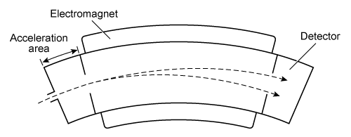 Passage In mass spectrometry, a sample's molecules are ionized in a vacuum and then exposed to a uniform electric field created by a high-voltage plate in the acceleration chamber.  The electric field accelerates the ions until they arrive at the next section of the device, designated as the separation chamber.  In this section, the drifting ions are sorted by their mass-to-charge ratio (m/q) .The separation chamber in a time-of-flight mass spectrometer (TOF-MS)  is linear and has no electric or magnetic fields.  The ions travel at a constant velocity through the chamber until they reach the detector.  The time it takes for an ion to reach the detector depends on its m/q ratio.    <strong>Figure 1</strong>  Time-of-flight mass spectrometerA magnetic sector mass spectrometer (MS-MS)  has a curved separation chamber where a magnetic field is generated.  The magnetic field exerts a centripetal force on drifting ions, bending their trajectories into curved paths.  The radius of the curvature depends on the ion's m/q.    <strong>Figure 2</strong>  Magnetic sector mass spectrometerThe centripetal force (F)  acting on a particle can be determined from its mass (m)  and velocity (v)  and the radius (r)  of the curved path:F = mv<sup>2</sup>/r<strong>Equation 1</strong> -What is the magnitude of the electric field generated in the acceleration chamber if the potential difference is 3,000 V over a distance of 50 cm? A) 1.5 kN/C B) 3.0 kN/C C) 4.5 kN/C D) 6.0 kN/C