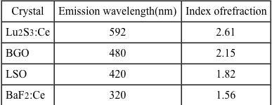 Passage Positron emission tomography (PET)  is a medical imaging technique used for the detection of tumors and the evaluation of neurological functions.  A radiopharmaceutical (radioactive tracer)  injected into a patient undergoes positive beta decay and emits a positron.  The positron undergoes an annihilation event with a nearby electron (<1 mm away) , which emits a pair of 511 keV gamma ray photons traveling in opposite directions.  The gamma rays are detected by a ring of scintillation detectors surrounding the patient, as shown in Figure 1.  The difference in detection time between the two gamma rays from the same annihilation event is used to determine its location.  An image is constructed from data collected from multiple emission events.    <strong>Figure 1</strong>  Basic setup and process of positron emission tomographyScintillation, the emission of detectable light when excited electrons return to their ground state, occurs in crystals within the detectors due to the transfer of energy from the high energy gamma rays.  The wavelength of the emitted light depends exclusively on the type of scintillation material used (Table 1) .<strong>Table 1</strong>  Common PET Scintillating Crystal Materials    The electrons in the scintillating crystals are excited through Compton scattering, a process in which a gamma ray photon acts as a particle, and transfers energy to an electron via collision.  Subsequently, the photon scatters (travels in a new direction)  and its wavelength changes.  The percent change in the wavelength of the photon due to the energy loss is    <strong>Equation 1</strong>where θ is the angle between the scattered photon and electron.  Equation 1 is represented in Figure 2.    <strong>Figure 2</strong>  Percent change in photon wavelength due to Compton scattering  -What is the frequency of the gamma rays emitted in PET?  (Note:  Use h = 4 × 10<sup>−15</sup> eV⋅s.)  A) 1.28 × 10<sup>20</sup> Hz B) 1.28 × 10<sup>17</sup> Hz C) 2.44 × 10<sup>−9</sup> Hz D) 2.44 × 10<sup>−12</sup> Hz