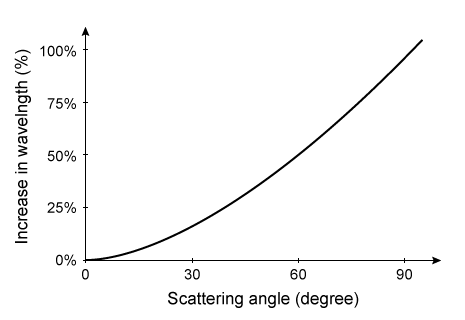 Passage Positron emission tomography (PET)  is a medical imaging technique used for the detection of tumors and the evaluation of neurological functions.  A radiopharmaceutical (radioactive tracer)  injected into a patient undergoes positive beta decay and emits a positron.  The positron undergoes an annihilation event with a nearby electron (<1 mm away) , which emits a pair of 511 keV gamma ray photons traveling in opposite directions.  The gamma rays are detected by a ring of scintillation detectors surrounding the patient, as shown in Figure 1.  The difference in detection time between the two gamma rays from the same annihilation event is used to determine its location.  An image is constructed from data collected from multiple emission events.    <strong>Figure 1</strong>  Basic setup and process of positron emission tomographyScintillation, the emission of detectable light when excited electrons return to their ground state, occurs in crystals within the detectors due to the transfer of energy from the high energy gamma rays.  The wavelength of the emitted light depends exclusively on the type of scintillation material used (Table 1) .<strong>Table 1</strong>  Common PET Scintillating Crystal Materials    The electrons in the scintillating crystals are excited through Compton scattering, a process in which a gamma ray photon acts as a particle, and transfers energy to an electron via collision.  Subsequently, the photon scatters (travels in a new direction)  and its wavelength changes.  The percent change in the wavelength of the photon due to the energy loss is    <strong>Equation 1</strong>where θ is the angle between the scattered photon and electron.  Equation 1 is represented in Figure 2.    <strong>Figure 2</strong>  Percent change in photon wavelength due to Compton scattering  -What is the frequency of the gamma rays emitted in PET?  (Note:  Use h = 4 × 10<sup>−15</sup> eV⋅s.)  A) 1.28 × 10<sup>20</sup> Hz B) 1.28 × 10<sup>17</sup> Hz C) 2.44 × 10<sup>−9</sup> Hz D) 2.44 × 10<sup>−12</sup> Hz