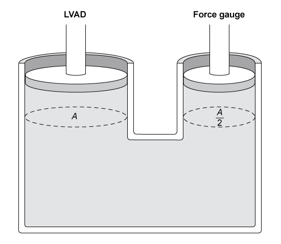 Passage In the event of end-stage heart failure, a left ventricular assist device (LVAD)  can be used as a heart transplant bridge to keep a patient alive.  The first iterations of LVADs were pulsatile and mimicked the physiological pumping action of the heart (Figure 1) .    <strong>Figure 1</strong>  A pulsatile-flow LVAD schematicA pulsatile-flow LVAD assists ventricular systole by mechanically pumping blood from a weakened left ventricle into the aorta through a pair of one-way valves.  The pressure differential ΔP generated by the pump is related to cardiac output (CO)  and vascular resistance (VR) :ΔP = CO × VR<strong>Equation 1</strong>The efficiency and performance of the heart (or LVAD)  can be determined by the patient's cardiac pressure-volume (PV)  loop.  A cardiac PV loop plots the pressure and volume of the blood in the left ventricle throughout a single cardiac cycle (Figure 2) .    <strong>Figure 2</strong>  Cardiac PV Loop of a pulsatile-flow LVADBlood pressure is often represented by only two numbers:  arterial systolic and diastolic pressures.  A more detailed representation of blood pressures is shown in a blood pressure profile, which graphs the blood pressure throughout the length of the different vessel groups (Figure 3) .  Multiple pressure fluctuations are shown within a vessel because the pressure is traced across multiple cardiac cycles.    <strong>Figure 3</strong>  Blood pressure profile of the different vessels -  In the above figure, an LVAD pump is placed at one end of a  U -shaped container, and a force gauge is placed at the other end.  If the container is filled with an incompressible fluid, what is the ratio of the force measured by the force gauge to the force exerted by the LVAD? A) 1:4 B) 1:2 C) 1:1 D) 4:1