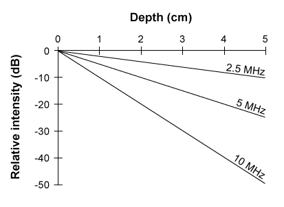 Passage Ultrasound is a technique that uses the propagation properties of high-frequency sound waves to construct images of internal organs or to measure blood flow velocity.  The shape and position of internal organs are resolved by measuring the return time of reflected ultrasound waves.  Similarly, blood flow velocity is resolved by measuring the Doppler shift of reflected ultrasound waves.  An ultrasound device consists of an array of piezoelectric crystals and an acoustic lens.  The piezoelectric crystals generate sound when an alternating voltage is applied, and the acoustic lens increases the transmission efficiency from the device to the body by reducing sound reflection at the skin.Ultrasound is performed using frequencies in the range of 2-15 MHz.  The lower ultrasound frequencies are used for deep abdomen and obstetric/gynecological imaging due to their greater penetrating ability.  The higher ultrasound frequencies have less penetrating ability but provide higher resolution, and therefore are used for blood flow measurements and the imaging of more superficial structures.  Detailed ultrasound penetration data is shown in Figure 1.    <strong>Figure 1</strong>  Penetration in soft tissue for three different ultrasound frequenciesSound waves propagate through soft tissue at an average speed of 1,500 m/s and through blood at 1,570 m/s. -Piezoelectric crystals likely create sound by: A) rapidly expanding and contracting. B) emitting high-energy photons. C) generating heat waves. D) sending pulses of electricity.