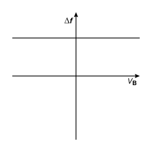 Passage Ultrasound is a technique that uses the propagation properties of high-frequency sound waves to construct images of internal organs or to measure blood flow velocity.  The shape and position of internal organs are resolved by measuring the return time of reflected ultrasound waves.  Similarly, blood flow velocity is resolved by measuring the Doppler shift of reflected ultrasound waves.  An ultrasound device consists of an array of piezoelectric crystals and an acoustic lens.  The piezoelectric crystals generate sound when an alternating voltage is applied, and the acoustic lens increases the transmission efficiency from the device to the body by reducing sound reflection at the skin.Ultrasound is performed using frequencies in the range of 2-15 MHz.  The lower ultrasound frequencies are used for deep abdomen and obstetric/gynecological imaging due to their greater penetrating ability.  The higher ultrasound frequencies have less penetrating ability but provide higher resolution, and therefore are used for blood flow measurements and the imaging of more superficial structures.  Detailed ultrasound penetration data is shown in Figure 1.    <strong>Figure 1</strong>  Penetration in soft tissue for three different ultrasound frequenciesSound waves propagate through soft tissue at an average speed of 1,500 m/s and through blood at 1,570 m/s. -Blood flows toward and later passes by a doppler ultrasound probe that is fixed in place.  Relative to the probe, the velocity of blood changes from negative to positive.  Which of the following best illustrates the relationship between blood velocity v<sub>B</sub> and the frequency shift of returning waveforms Δf? A)    B)    C)    D)   