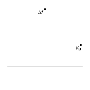 Passage Ultrasound is a technique that uses the propagation properties of high-frequency sound waves to construct images of internal organs or to measure blood flow velocity.  The shape and position of internal organs are resolved by measuring the return time of reflected ultrasound waves.  Similarly, blood flow velocity is resolved by measuring the Doppler shift of reflected ultrasound waves.  An ultrasound device consists of an array of piezoelectric crystals and an acoustic lens.  The piezoelectric crystals generate sound when an alternating voltage is applied, and the acoustic lens increases the transmission efficiency from the device to the body by reducing sound reflection at the skin.Ultrasound is performed using frequencies in the range of 2-15 MHz.  The lower ultrasound frequencies are used for deep abdomen and obstetric/gynecological imaging due to their greater penetrating ability.  The higher ultrasound frequencies have less penetrating ability but provide higher resolution, and therefore are used for blood flow measurements and the imaging of more superficial structures.  Detailed ultrasound penetration data is shown in Figure 1.    <strong>Figure 1</strong>  Penetration in soft tissue for three different ultrasound frequenciesSound waves propagate through soft tissue at an average speed of 1,500 m/s and through blood at 1,570 m/s. -Blood flows toward and later passes by a doppler ultrasound probe that is fixed in place.  Relative to the probe, the velocity of blood changes from negative to positive.  Which of the following best illustrates the relationship between blood velocity v<sub>B</sub> and the frequency shift of returning waveforms Δf? A)    B)    C)    D)   