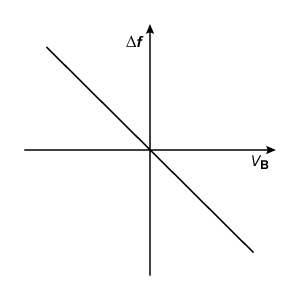 Passage Ultrasound is a technique that uses the propagation properties of high-frequency sound waves to construct images of internal organs or to measure blood flow velocity.  The shape and position of internal organs are resolved by measuring the return time of reflected ultrasound waves.  Similarly, blood flow velocity is resolved by measuring the Doppler shift of reflected ultrasound waves.  An ultrasound device consists of an array of piezoelectric crystals and an acoustic lens.  The piezoelectric crystals generate sound when an alternating voltage is applied, and the acoustic lens increases the transmission efficiency from the device to the body by reducing sound reflection at the skin.Ultrasound is performed using frequencies in the range of 2-15 MHz.  The lower ultrasound frequencies are used for deep abdomen and obstetric/gynecological imaging due to their greater penetrating ability.  The higher ultrasound frequencies have less penetrating ability but provide higher resolution, and therefore are used for blood flow measurements and the imaging of more superficial structures.  Detailed ultrasound penetration data is shown in Figure 1.    <strong>Figure 1</strong>  Penetration in soft tissue for three different ultrasound frequenciesSound waves propagate through soft tissue at an average speed of 1,500 m/s and through blood at 1,570 m/s. -Blood flows toward and later passes by a doppler ultrasound probe that is fixed in place.  Relative to the probe, the velocity of blood changes from negative to positive.  Which of the following best illustrates the relationship between blood velocity v<sub>B</sub> and the frequency shift of returning waveforms Δf? A)    B)    C)    D)   